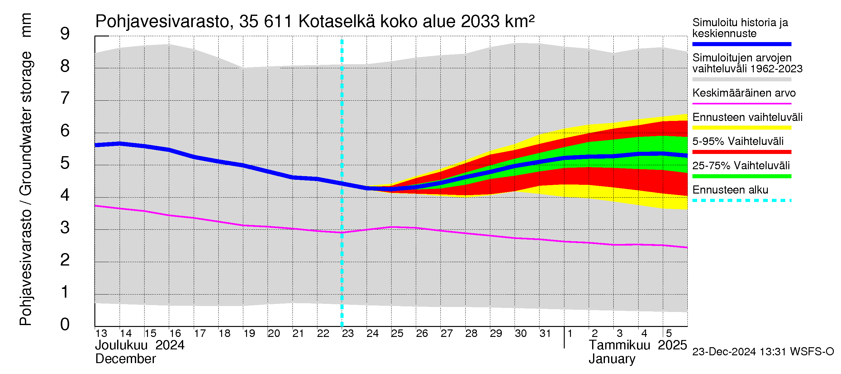 Kokemäenjoen vesistöalue - Kotaselkä: Pohjavesivarasto