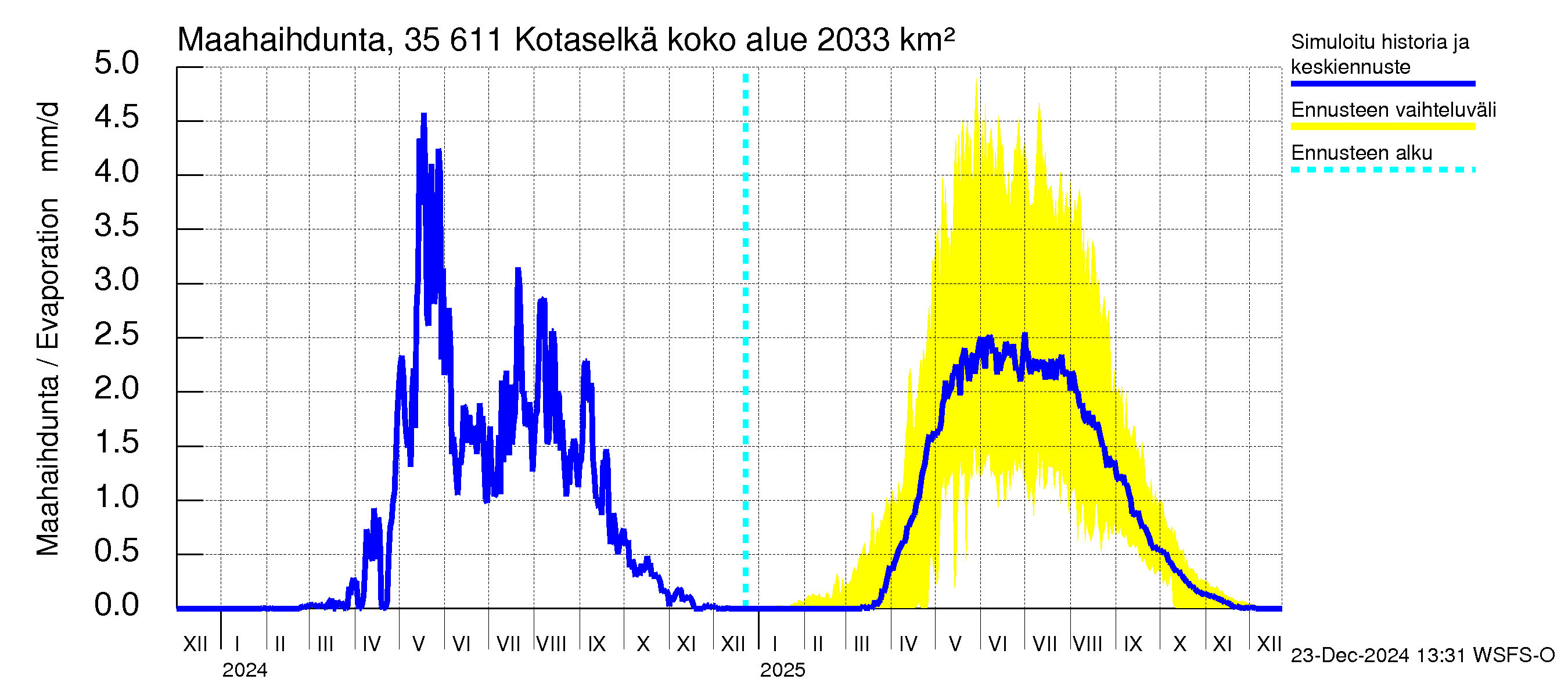 Kokemäenjoen vesistöalue - Kotaselkä: Haihdunta maa-alueelta