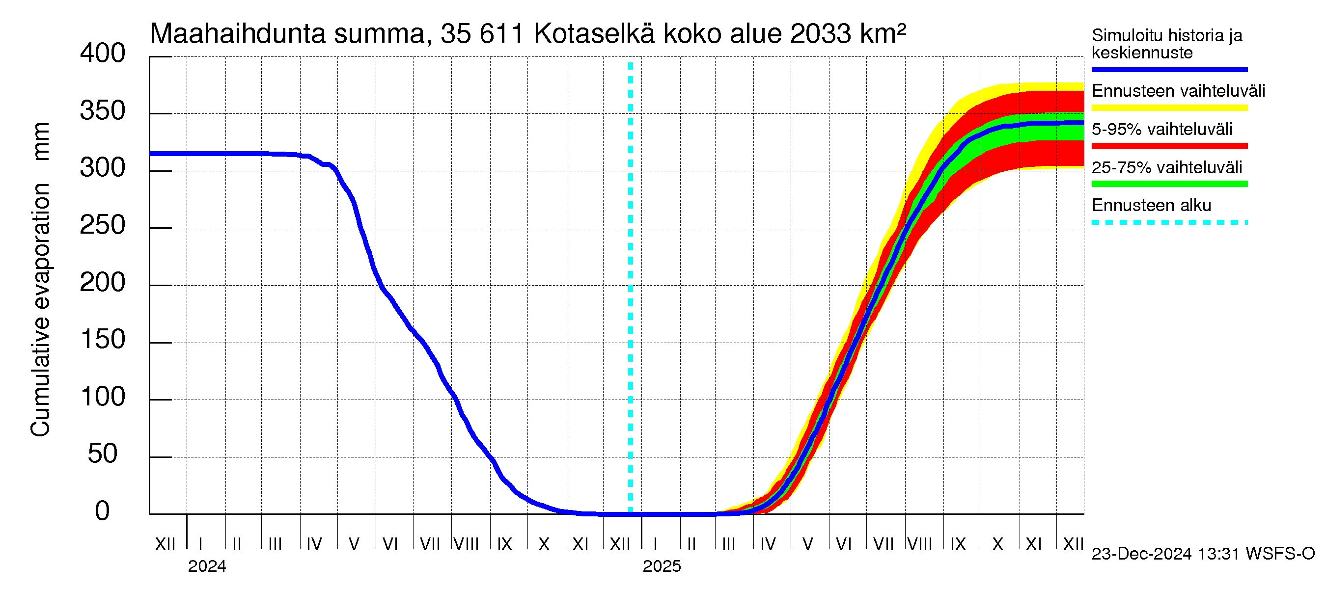 Kokemäenjoen vesistöalue - Kotaselkä: Haihdunta maa-alueelta - summa