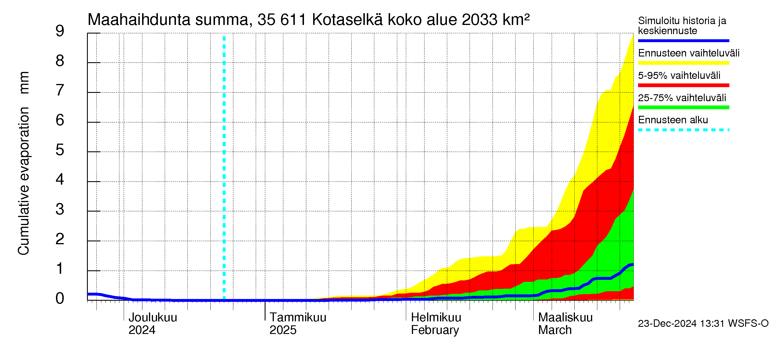 Kokemäenjoen vesistöalue - Kotaselkä: Haihdunta maa-alueelta - summa