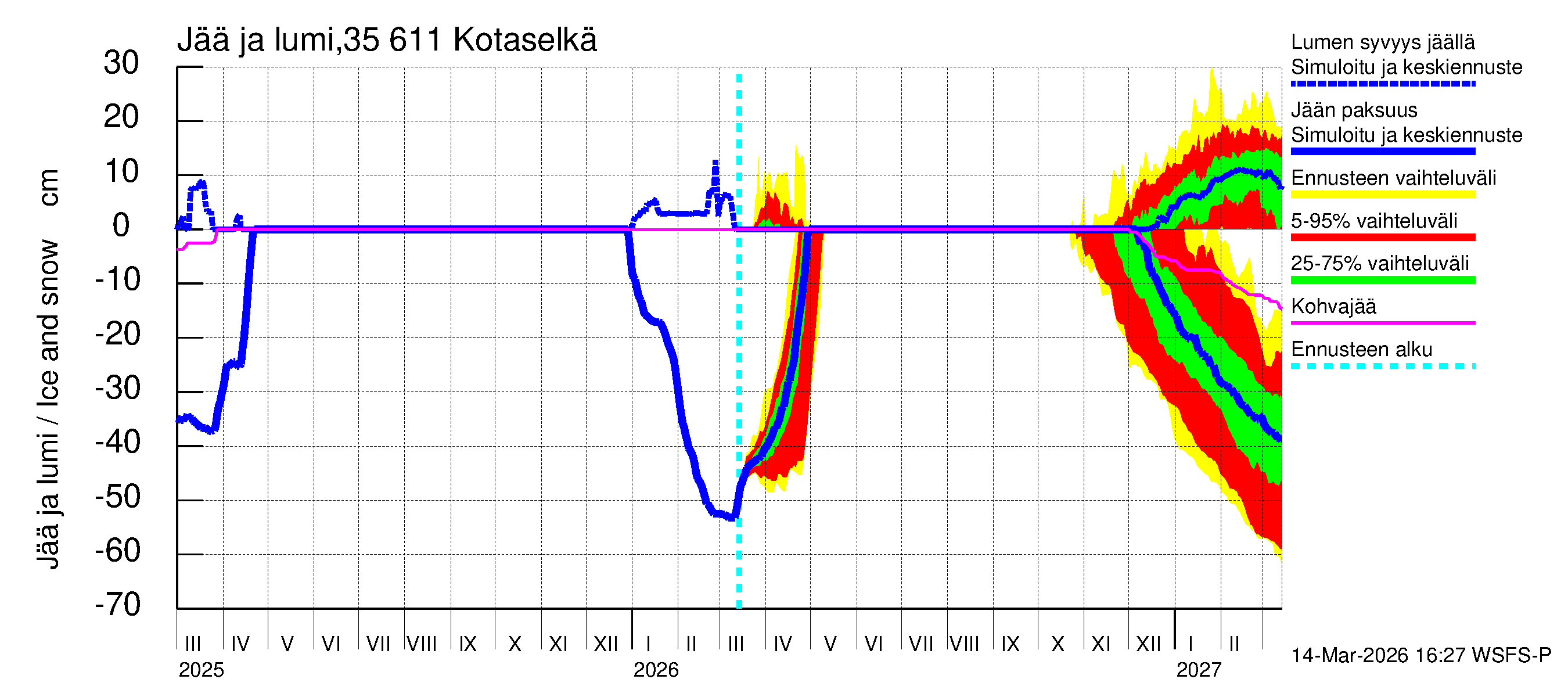 Kokemäenjoen vesistöalue - Kotaselkä: Jään paksuus