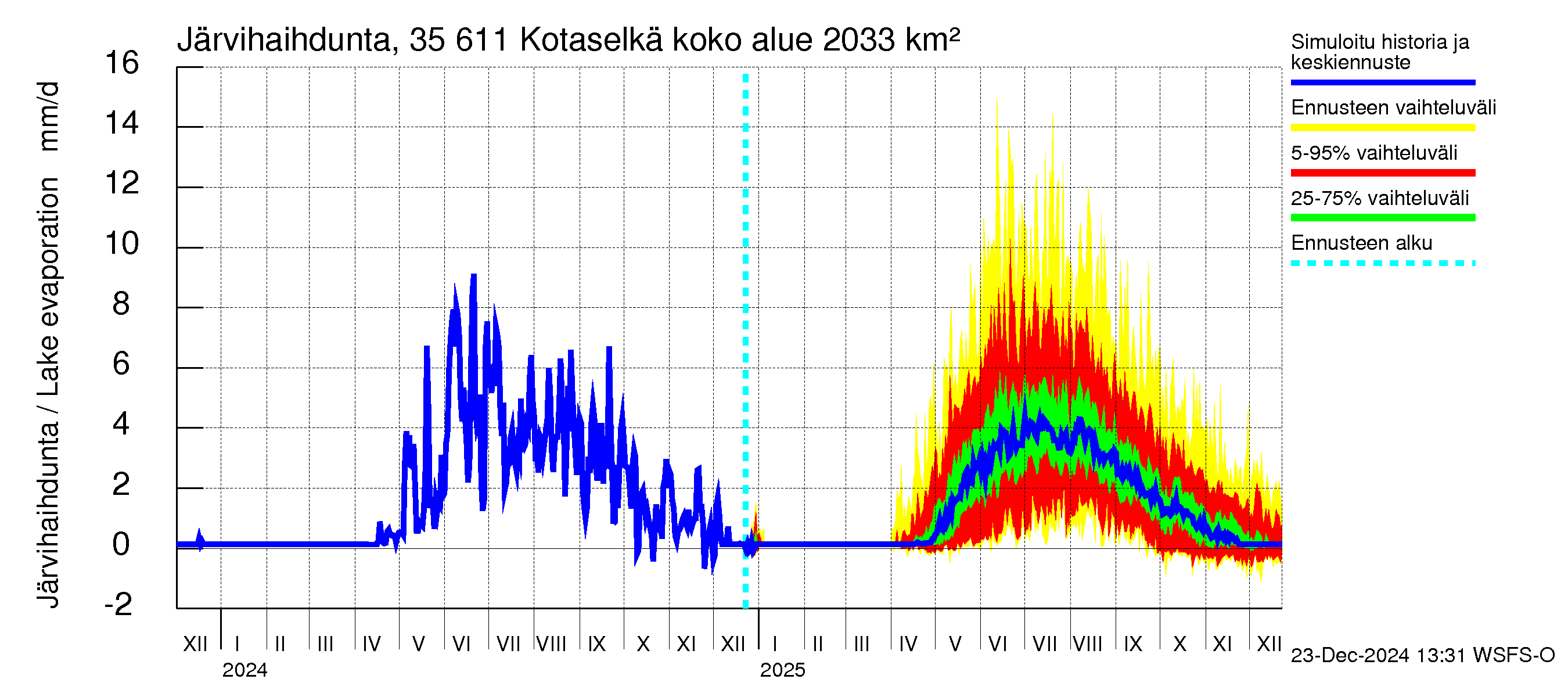 Kokemäenjoen vesistöalue - Kotaselkä: Järvihaihdunta