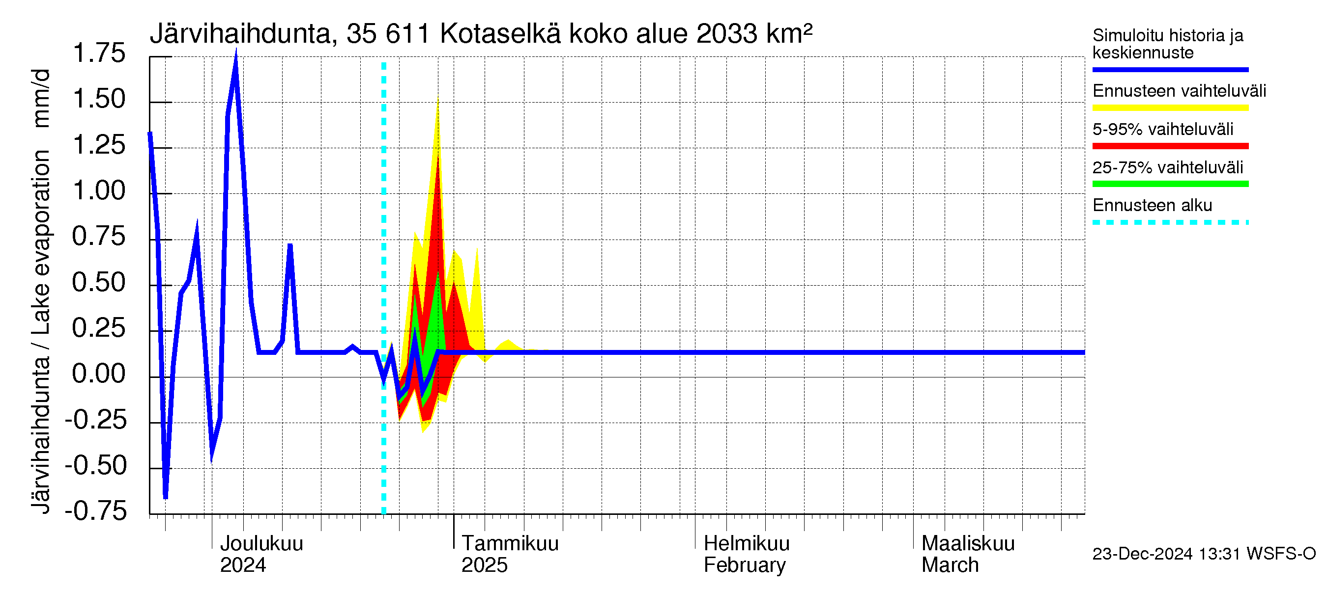 Kokemäenjoen vesistöalue - Kotaselkä: Järvihaihdunta