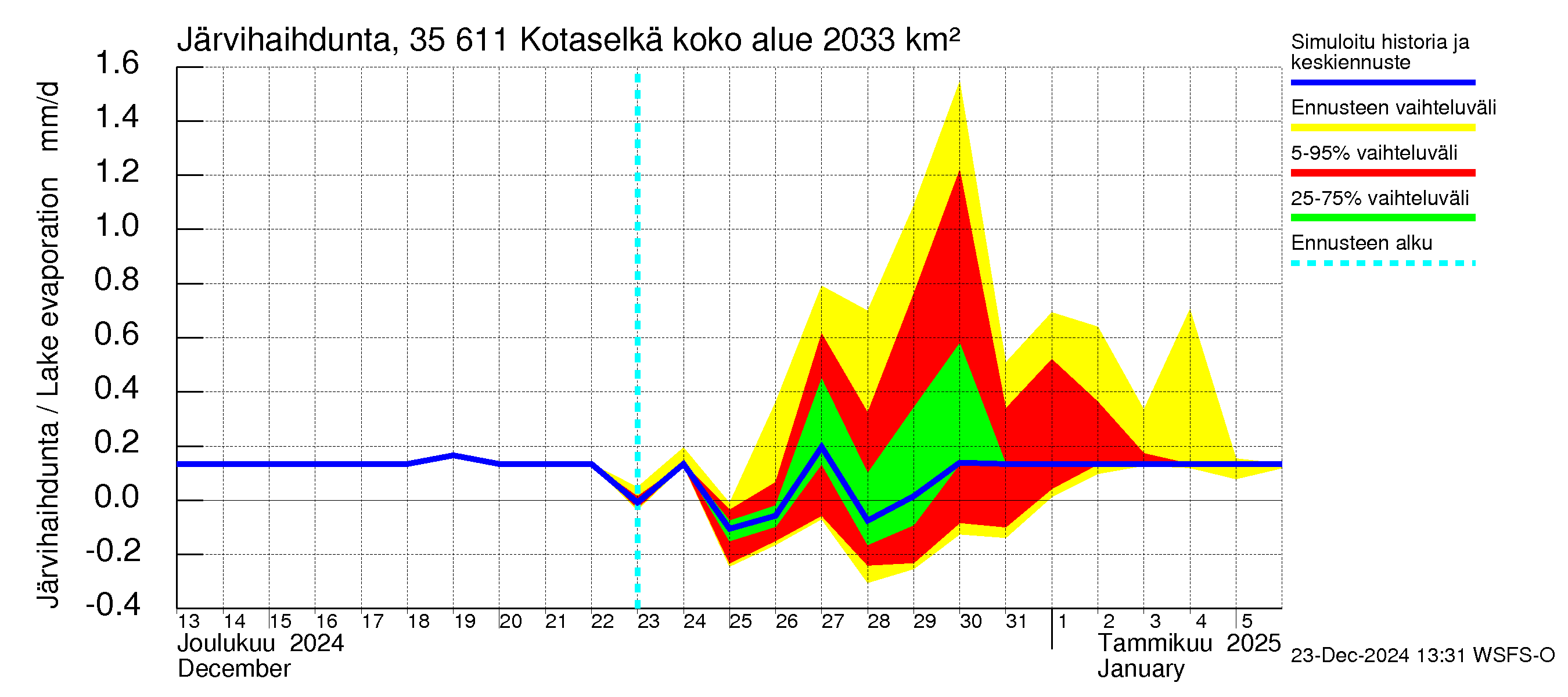 Kokemäenjoen vesistöalue - Kotaselkä: Järvihaihdunta