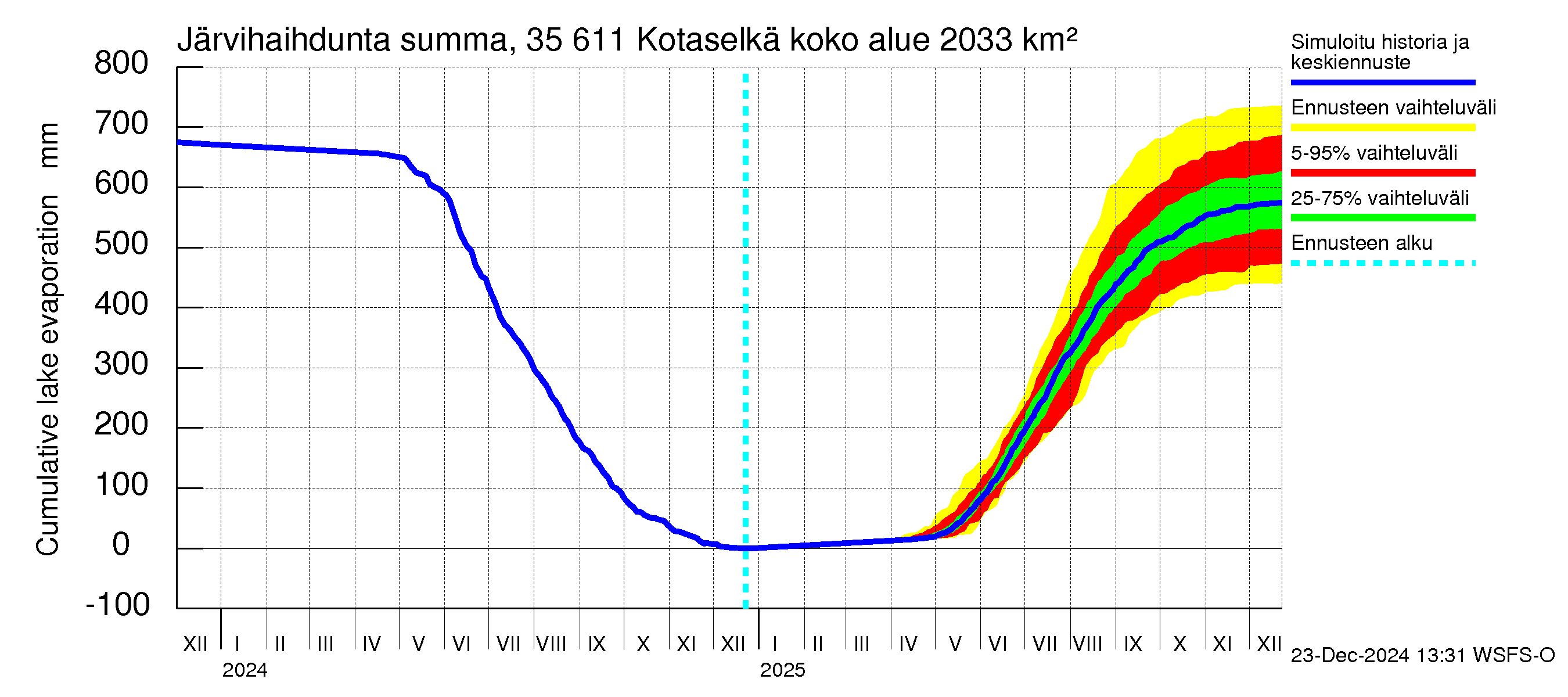 Kokemäenjoen vesistöalue - Kotaselkä: Järvihaihdunta - summa