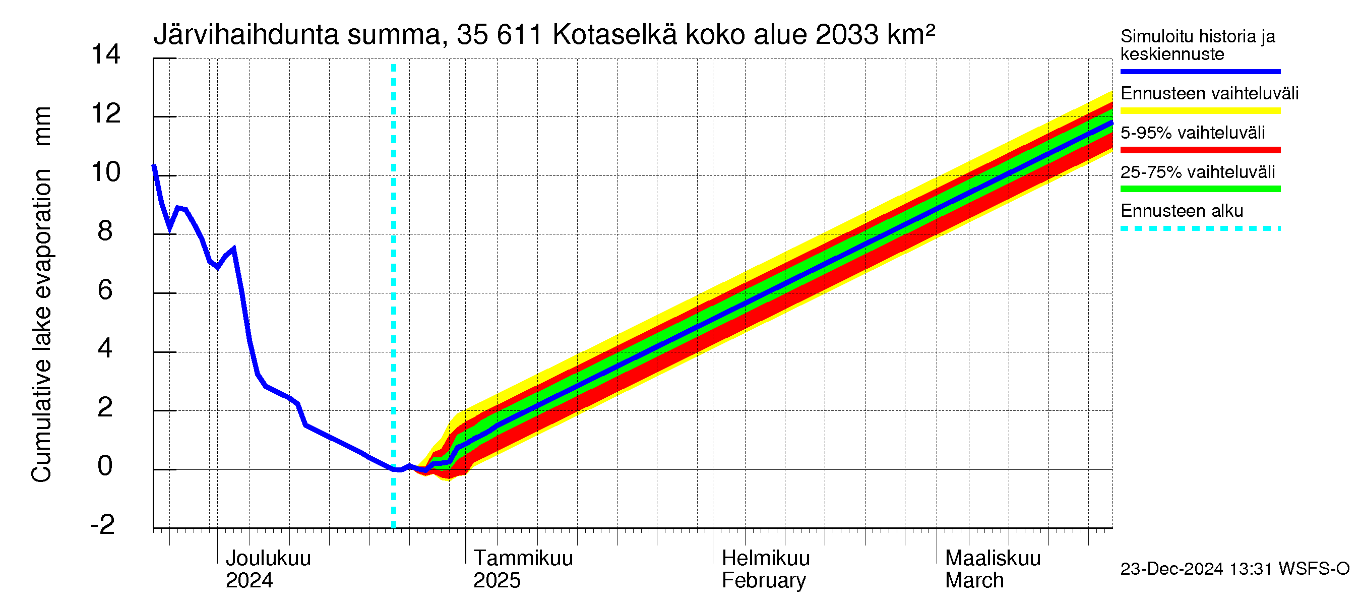 Kokemäenjoen vesistöalue - Kotaselkä: Järvihaihdunta - summa