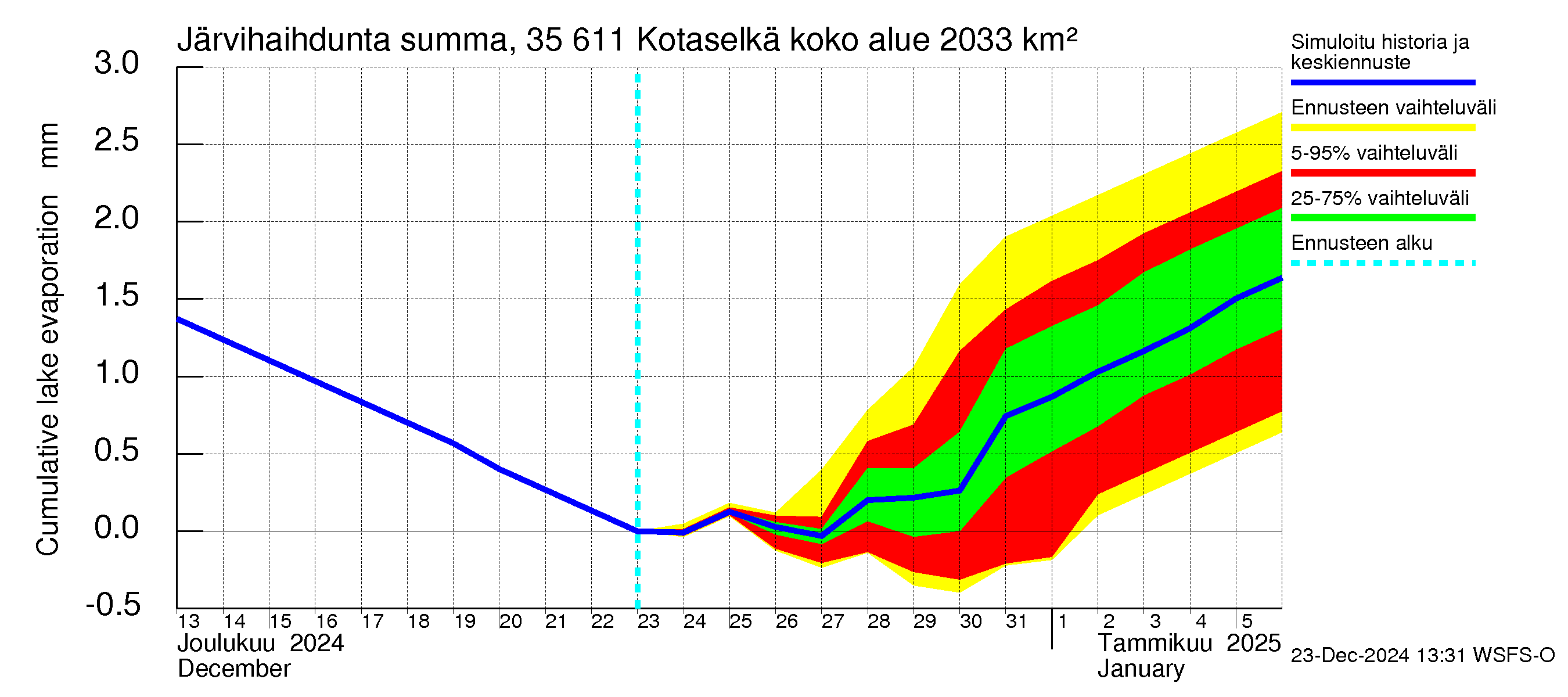 Kokemäenjoen vesistöalue - Kotaselkä: Järvihaihdunta - summa