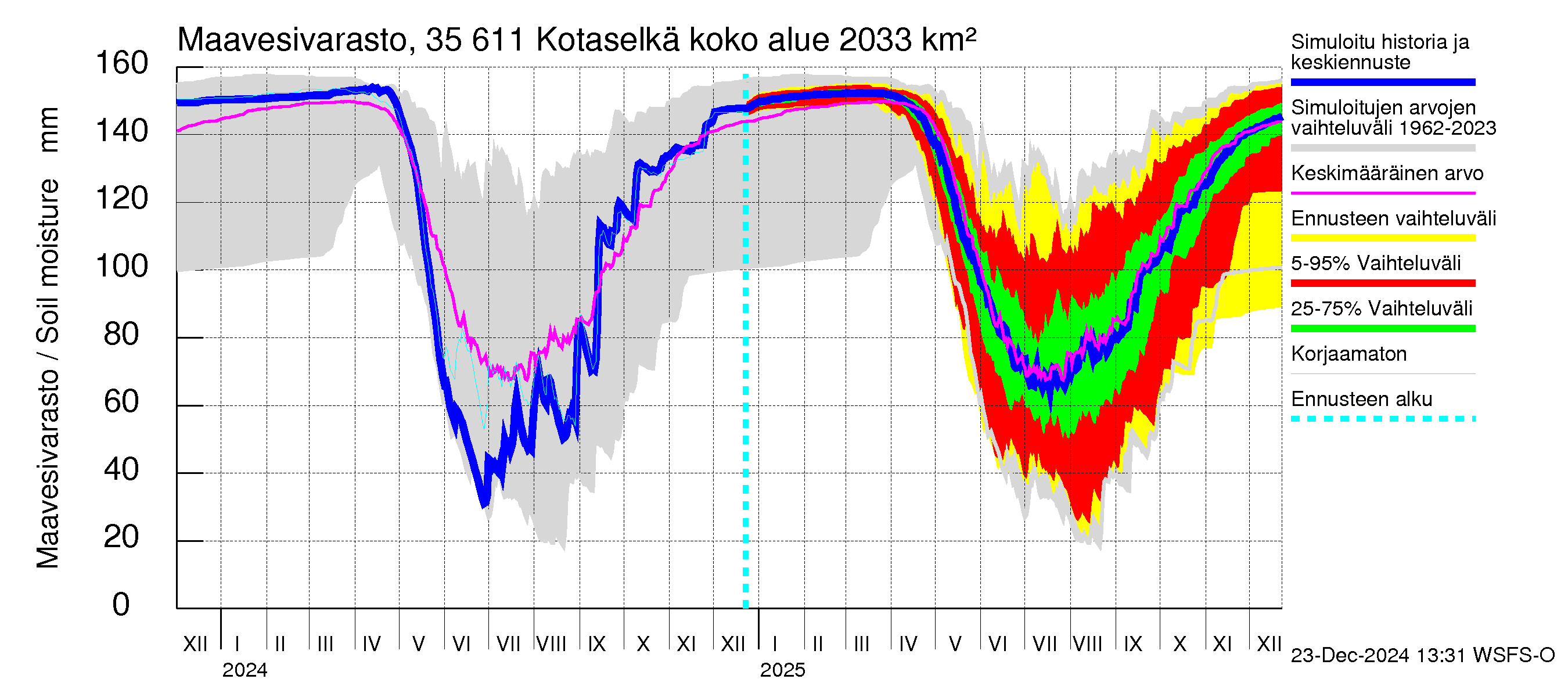 Kokemäenjoen vesistöalue - Kotaselkä: Maavesivarasto