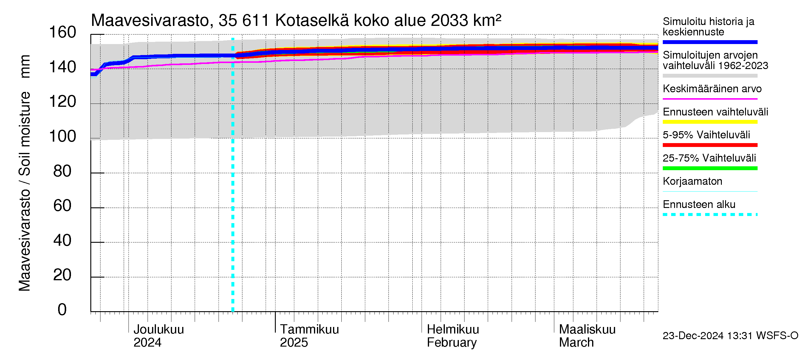 Kokemäenjoen vesistöalue - Kotaselkä: Maavesivarasto