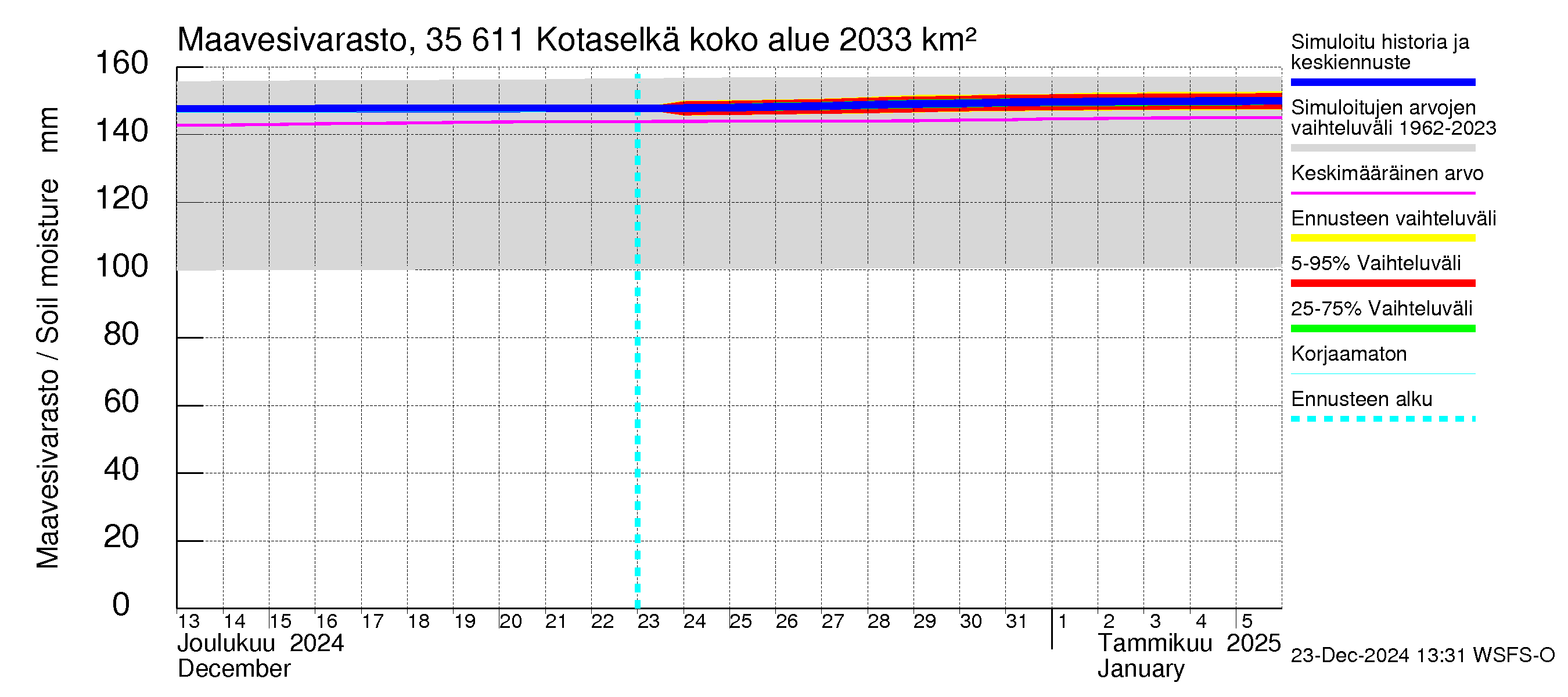 Kokemäenjoen vesistöalue - Kotaselkä: Maavesivarasto