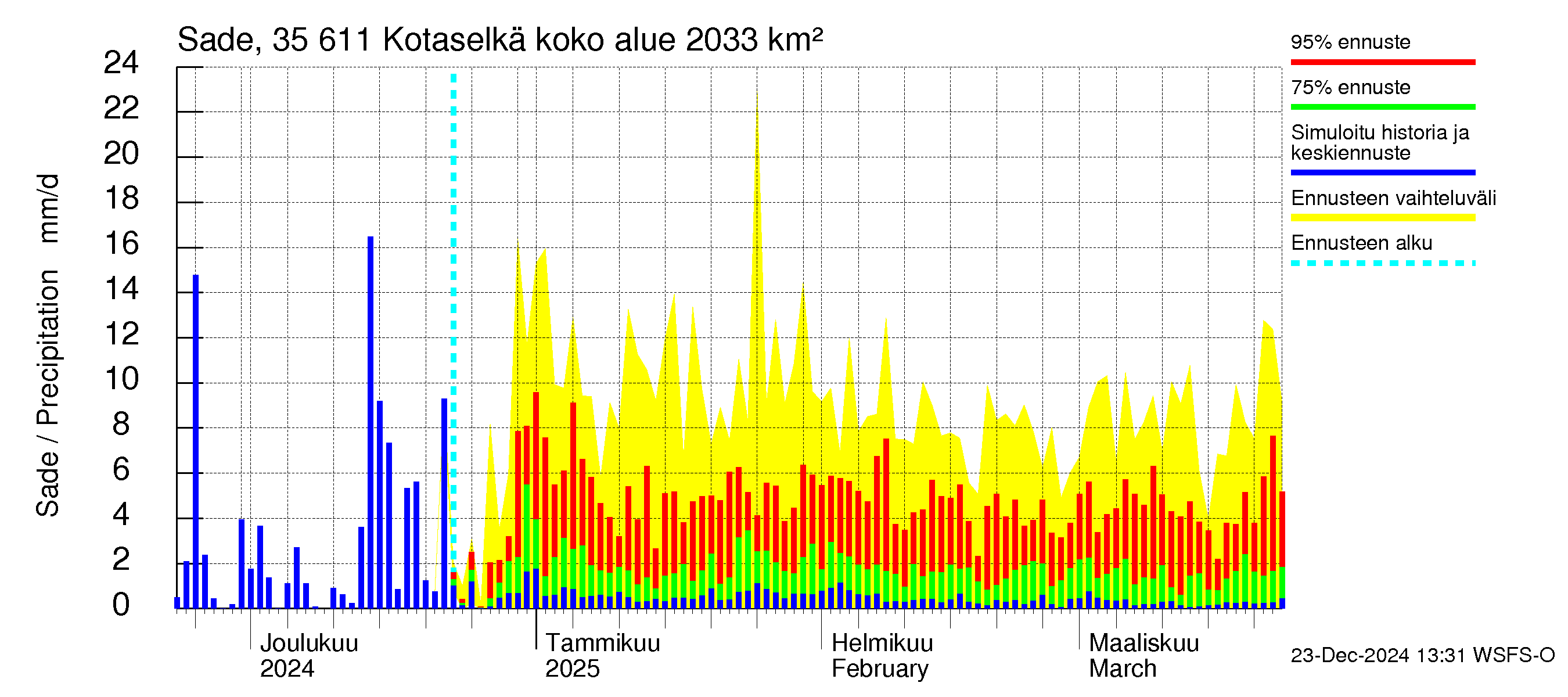 Kokemäenjoen vesistöalue - Kotaselkä: Sade