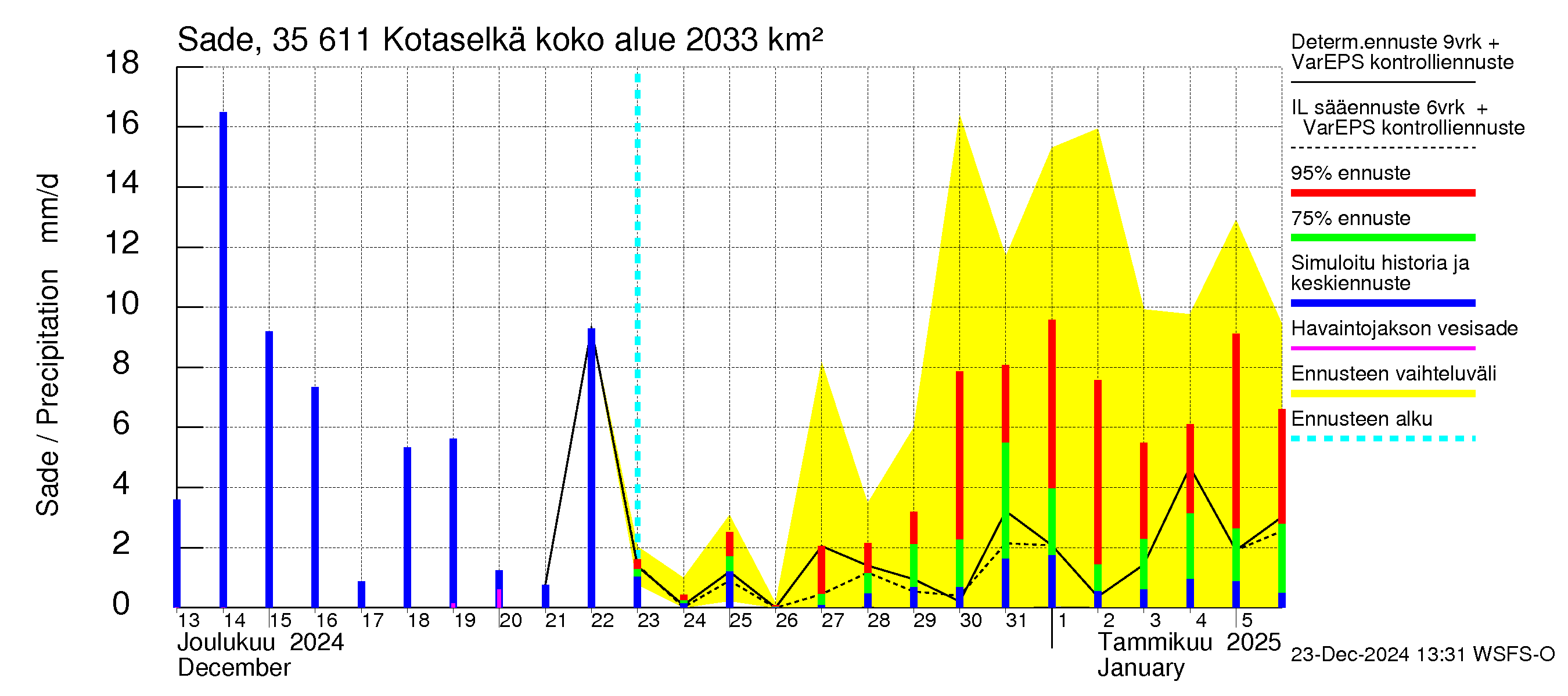 Kokemäenjoen vesistöalue - Kotaselkä: Sade