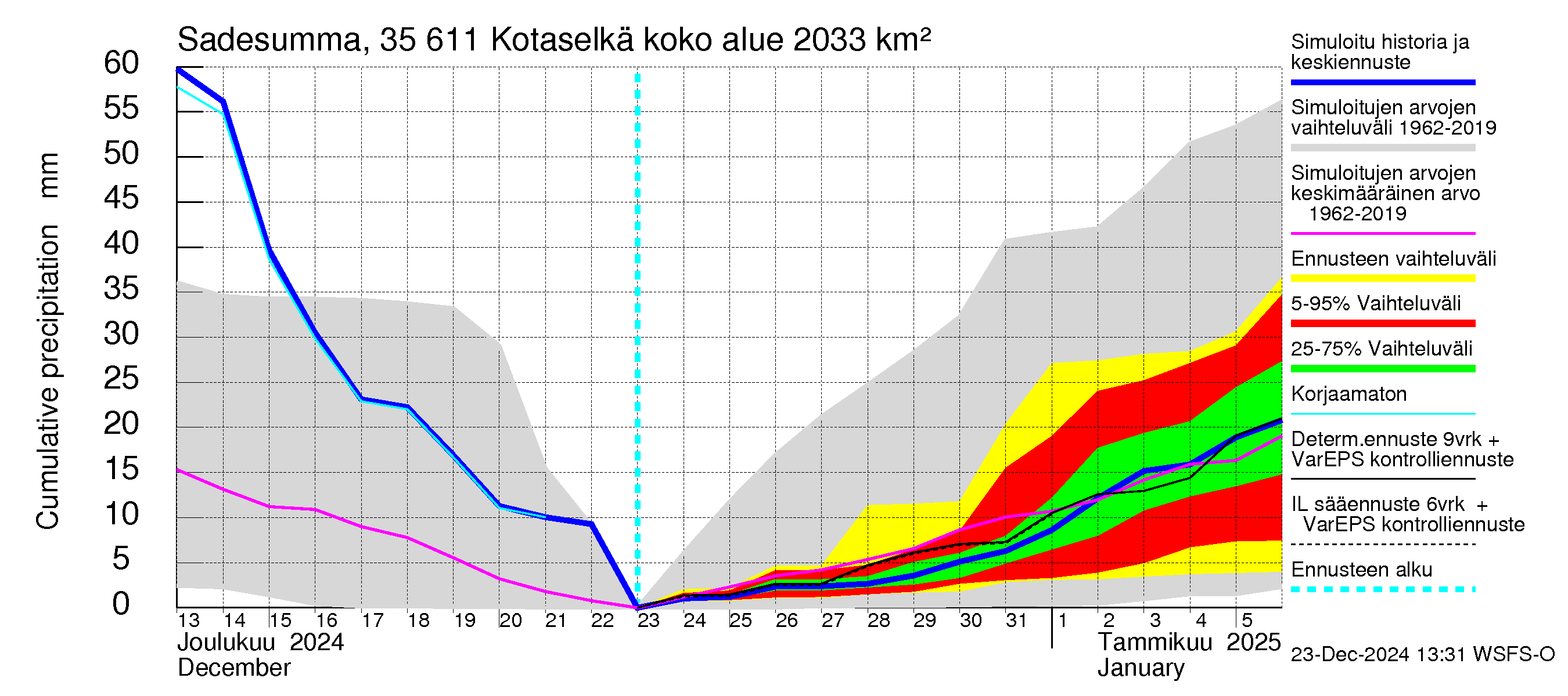 Kokemäenjoen vesistöalue - Kotaselkä: Sade - summa