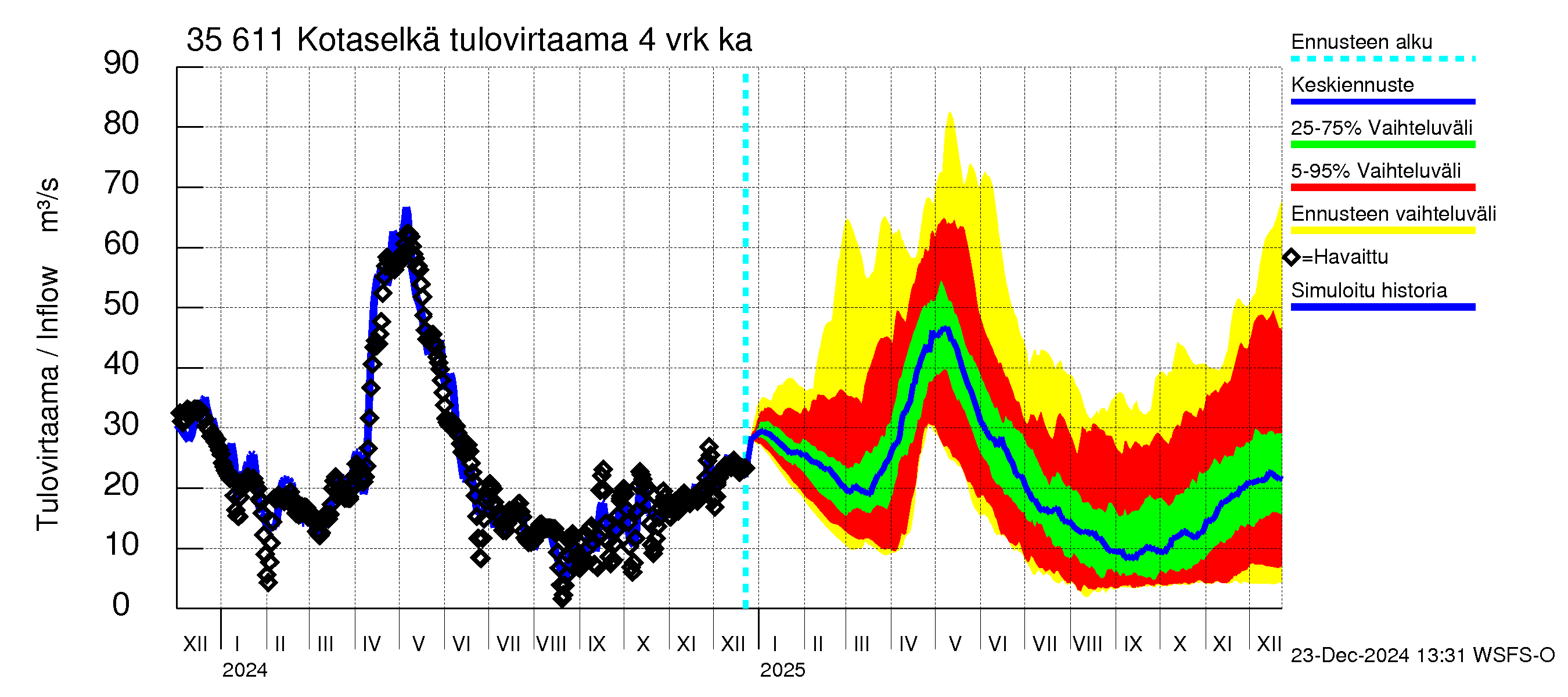 Kokemäenjoen vesistöalue - Kotaselkä: Tulovirtaama (usean vuorokauden liukuva keskiarvo) - jakaumaennuste