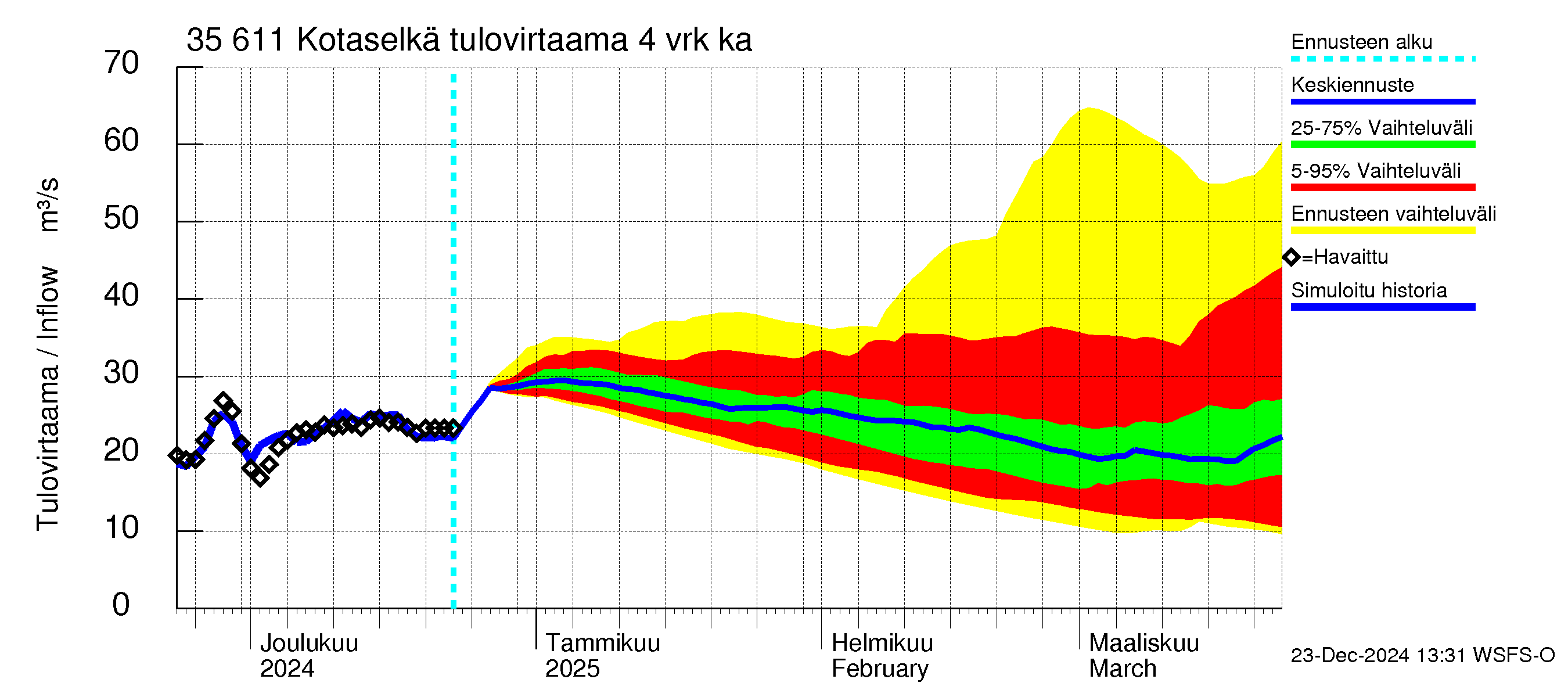 Kokemäenjoen vesistöalue - Kotaselkä: Tulovirtaama (usean vuorokauden liukuva keskiarvo) - jakaumaennuste