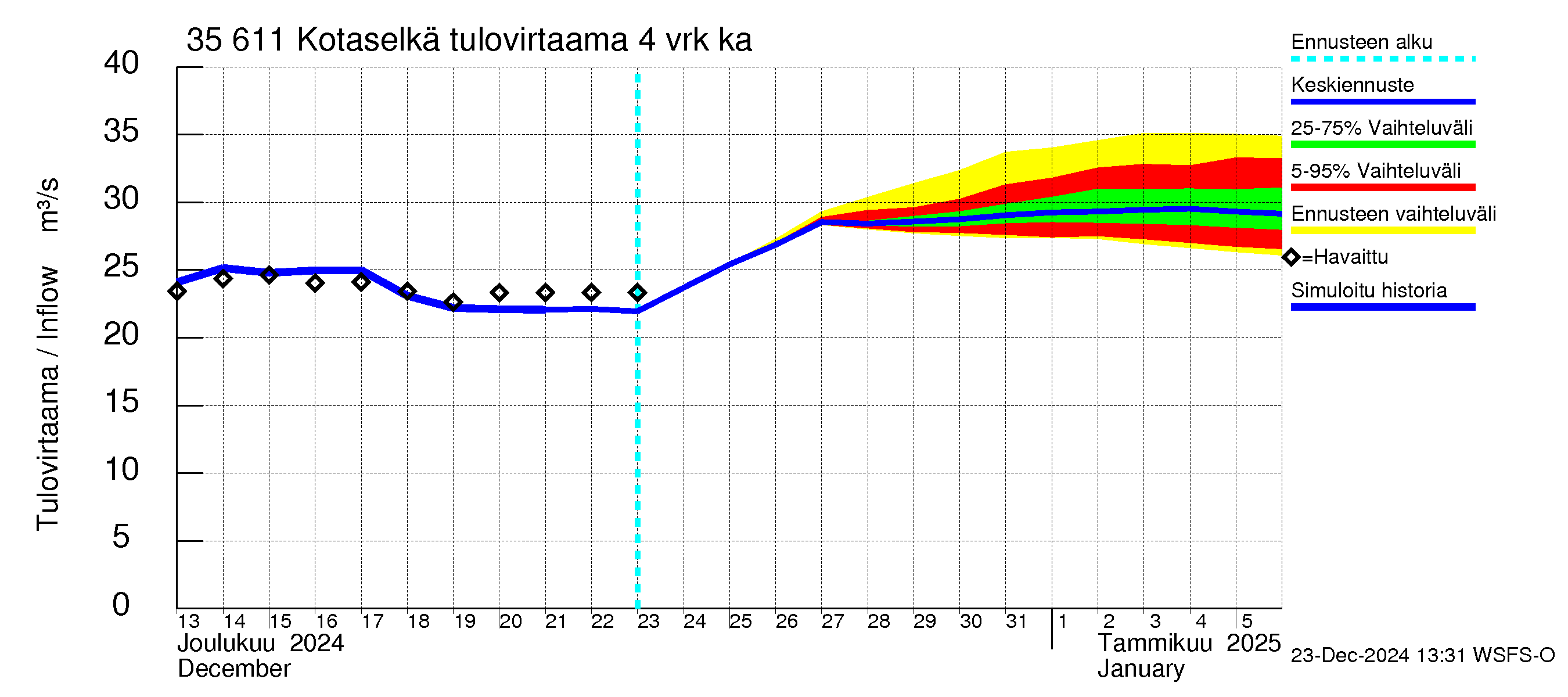 Kokemäenjoen vesistöalue - Kotaselkä: Tulovirtaama (usean vuorokauden liukuva keskiarvo) - jakaumaennuste