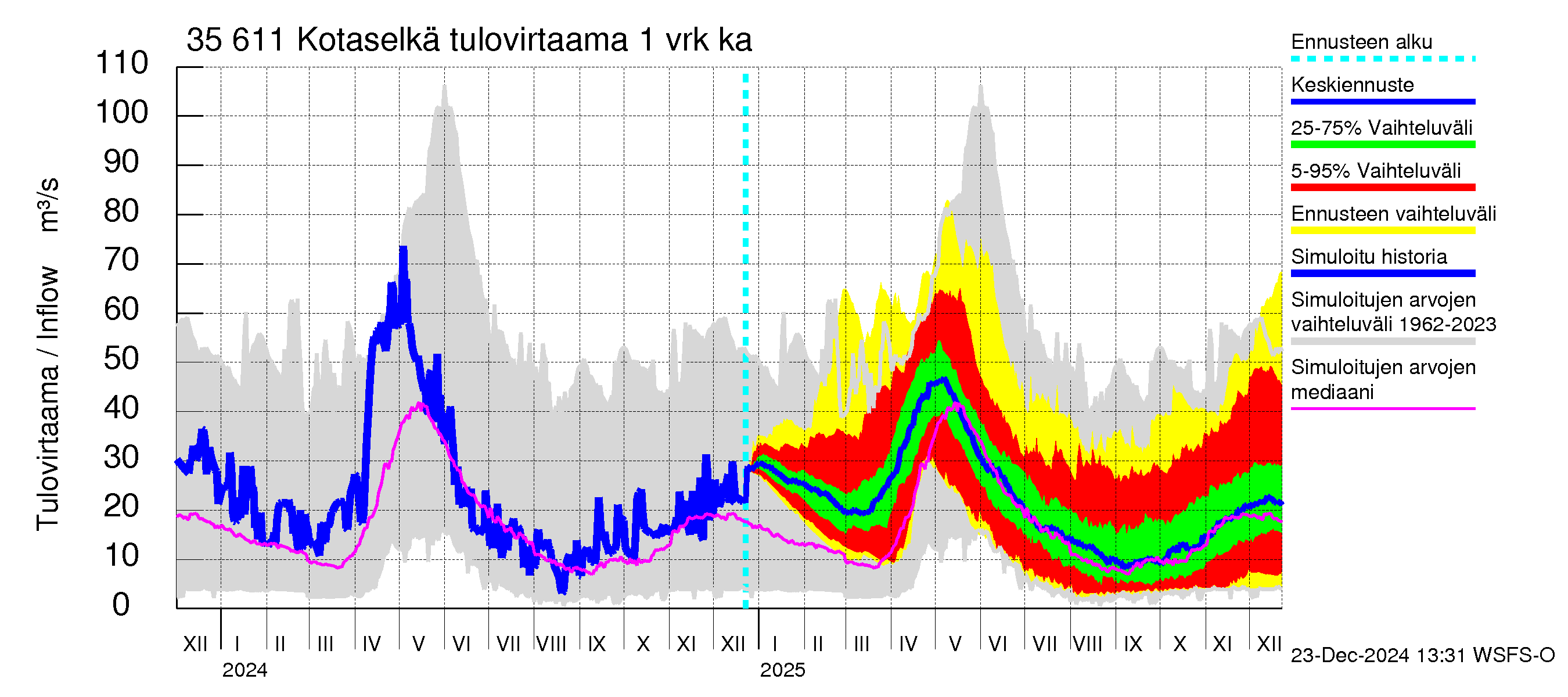 Kokemäenjoen vesistöalue - Kotaselkä: Tulovirtaama - jakaumaennuste