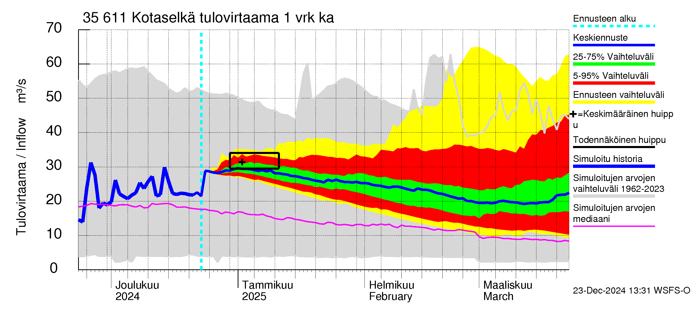 Kokemäenjoen vesistöalue - Kotaselkä: Tulovirtaama - jakaumaennuste