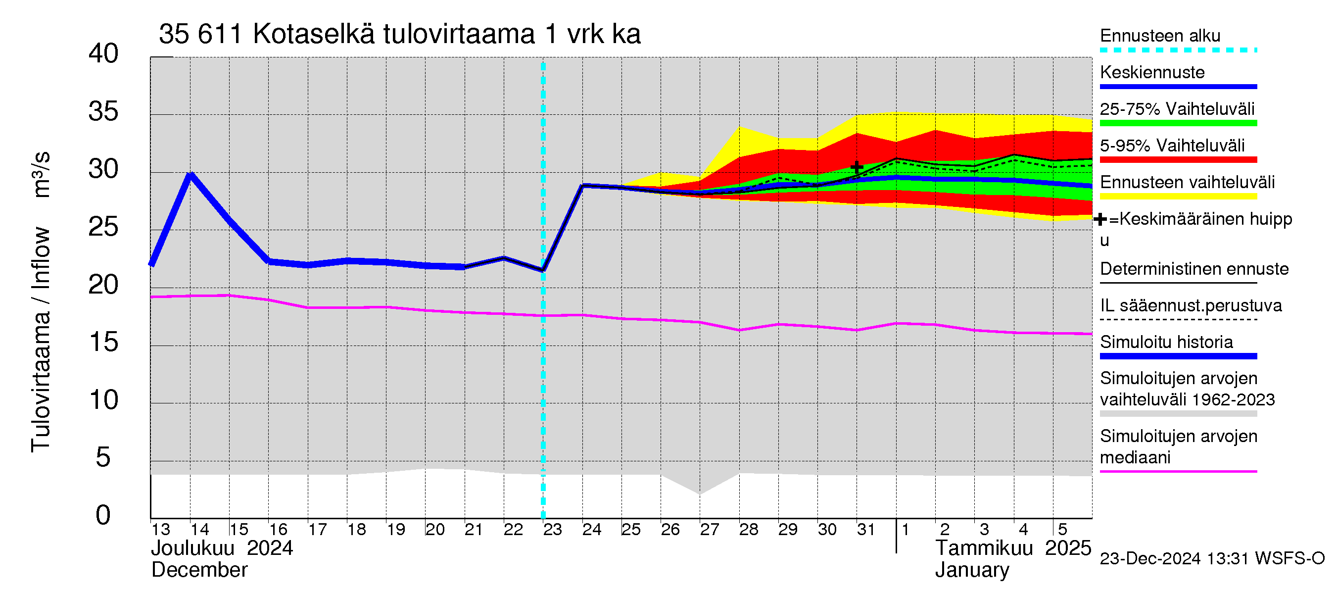 Kokemäenjoen vesistöalue - Kotaselkä: Tulovirtaama - jakaumaennuste