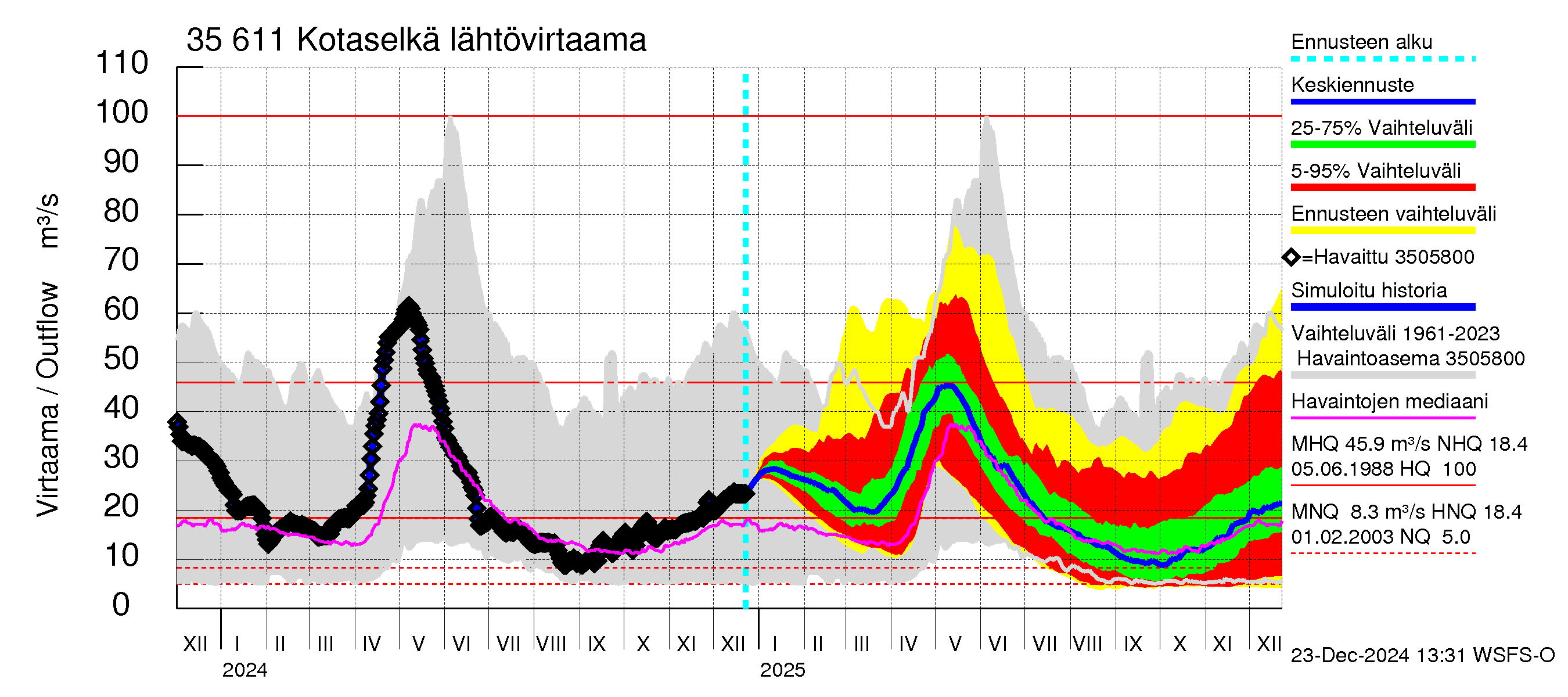 Kokemäenjoen vesistöalue - Kotaselkä: Lähtövirtaama / juoksutus - jakaumaennuste