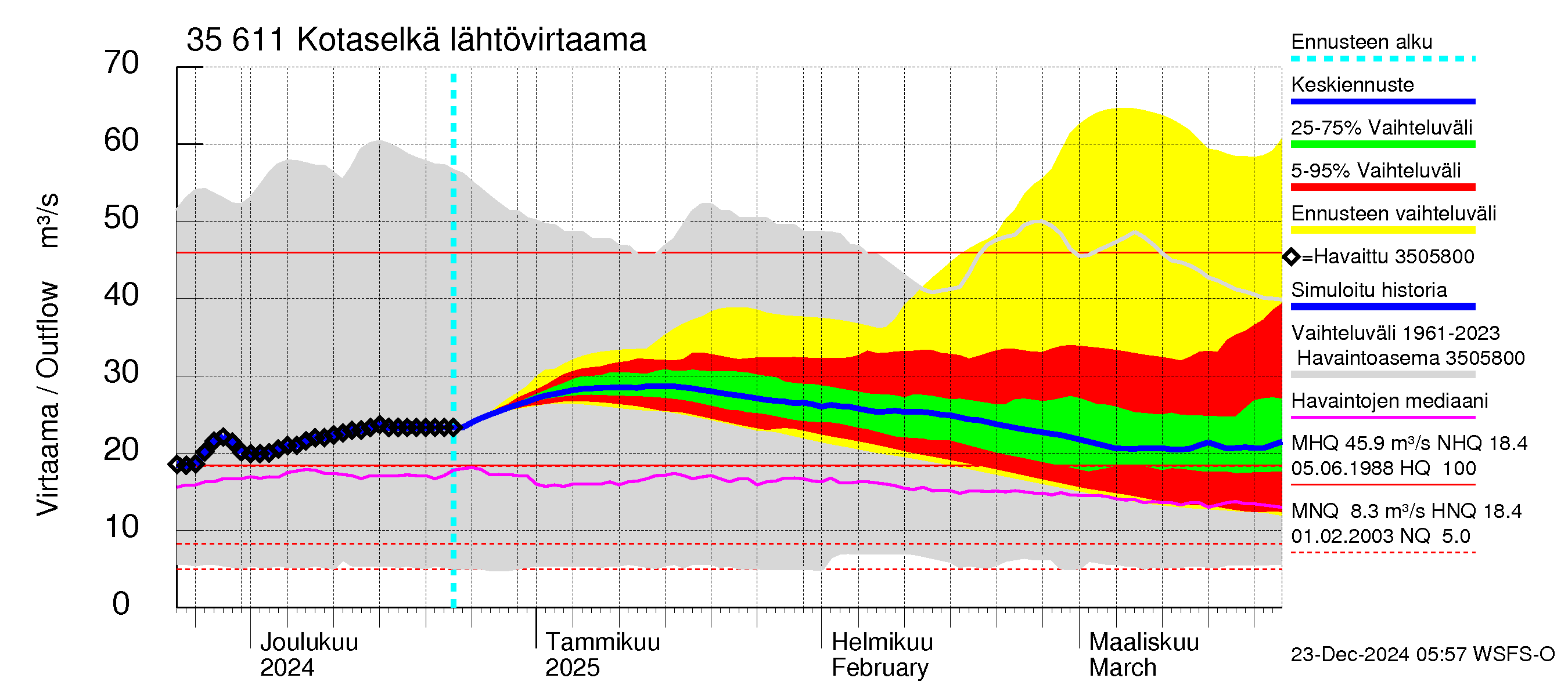 Kokemäenjoen vesistöalue - Kotaselkä: Lähtövirtaama / juoksutus - jakaumaennuste