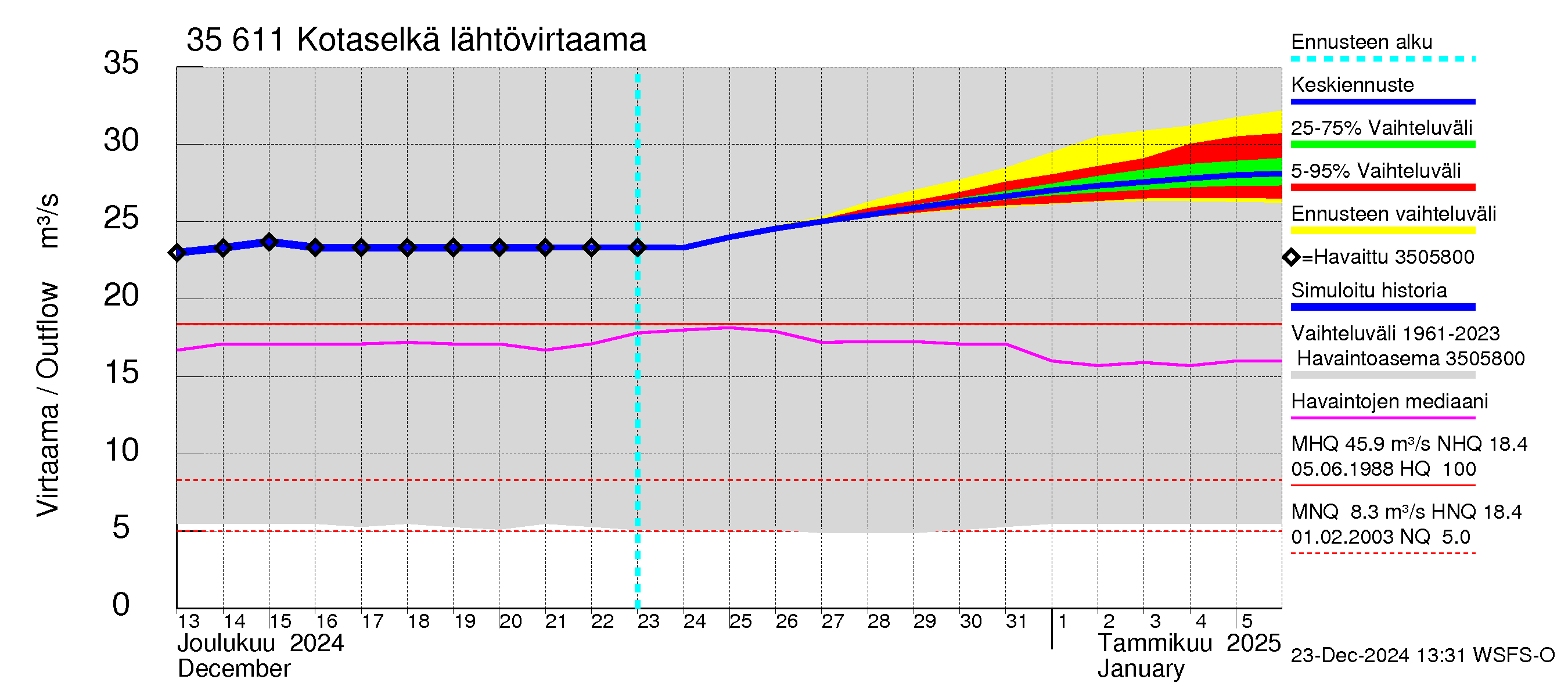 Kokemäenjoen vesistöalue - Kotaselkä: Lähtövirtaama / juoksutus - jakaumaennuste