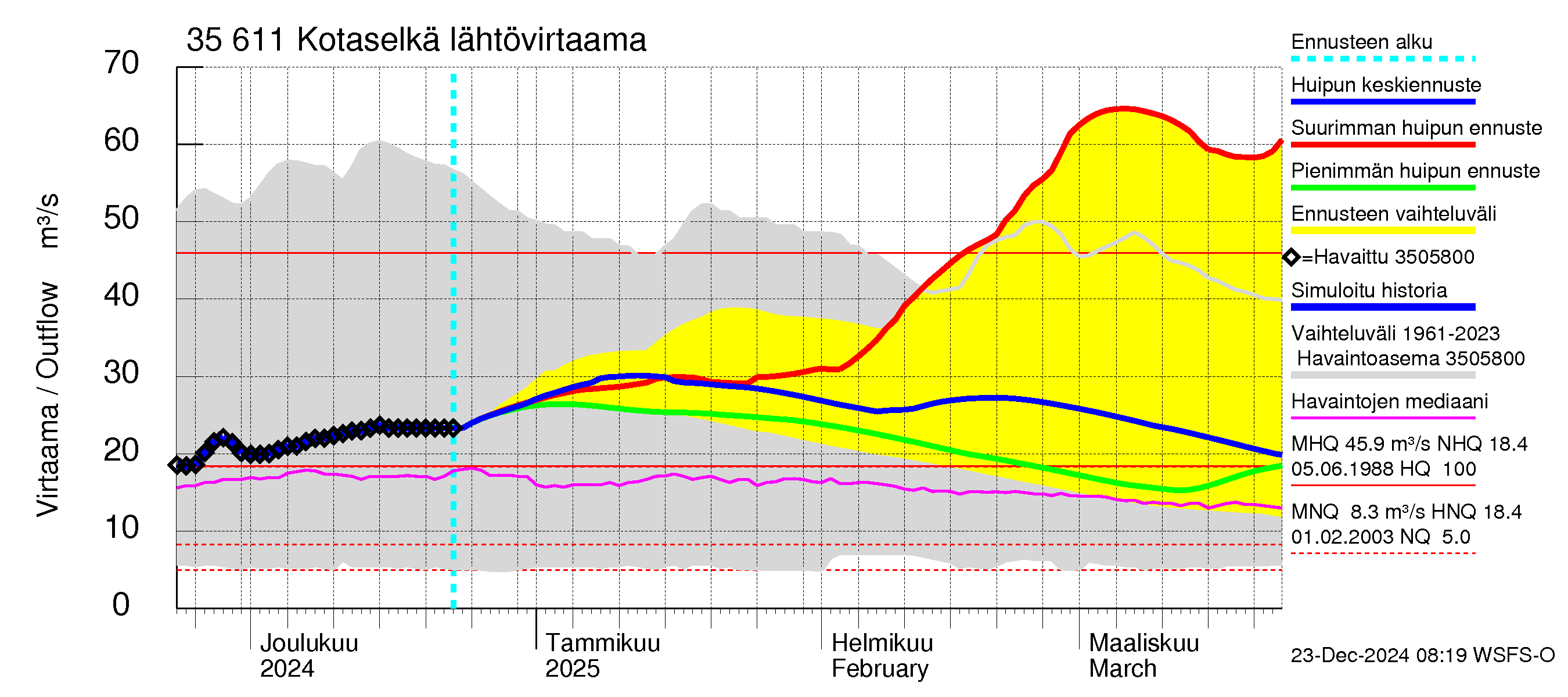 Kokemäenjoen vesistöalue - Kotaselkä: Lähtövirtaama / juoksutus - huippujen keski- ja ääriennusteet