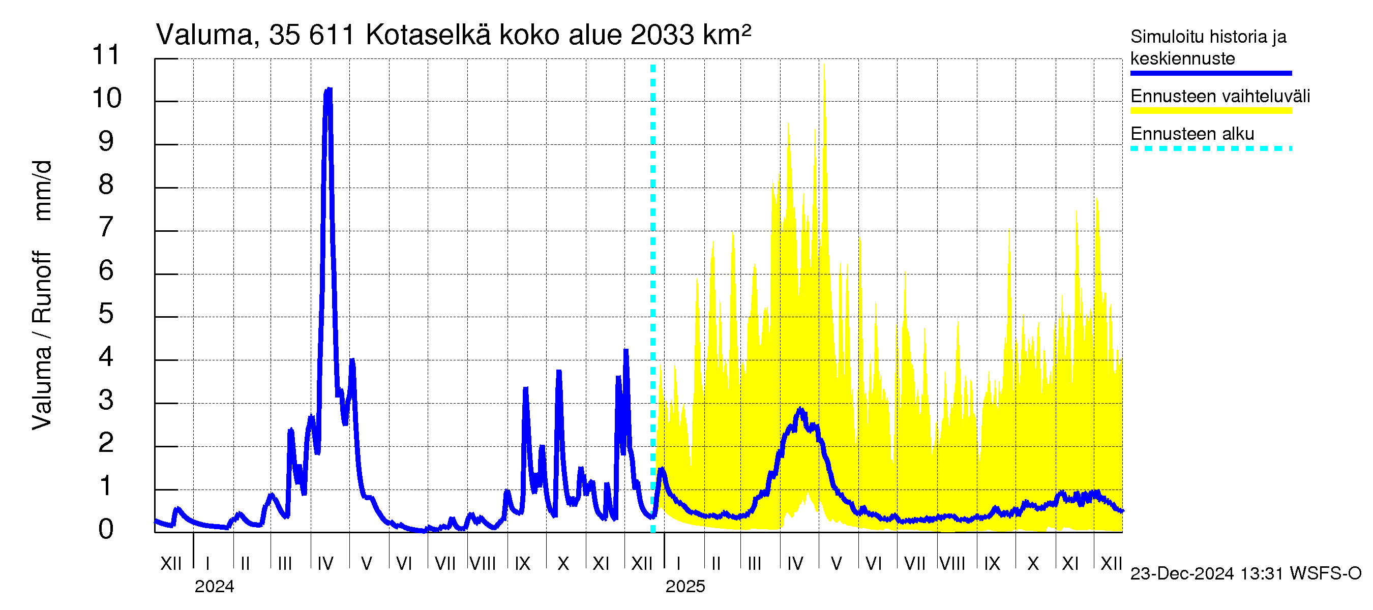 Kokemäenjoen vesistöalue - Kotaselkä: Valuma