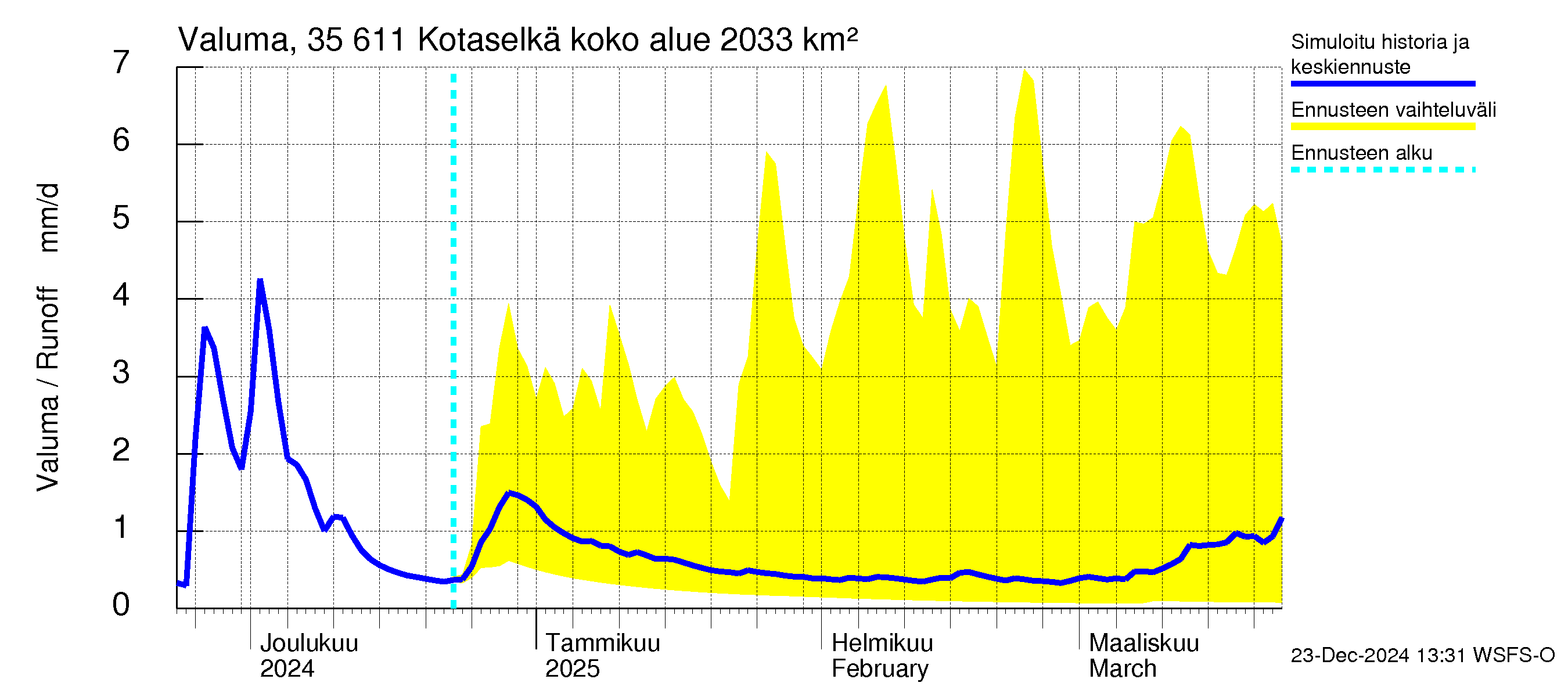 Kokemäenjoen vesistöalue - Kotaselkä: Valuma