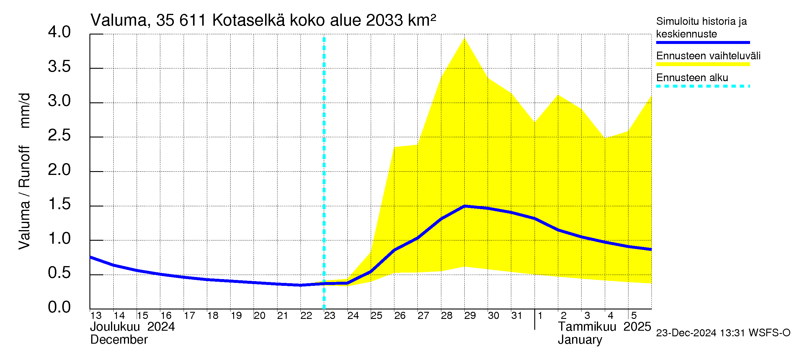 Kokemäenjoen vesistöalue - Kotaselkä: Valuma