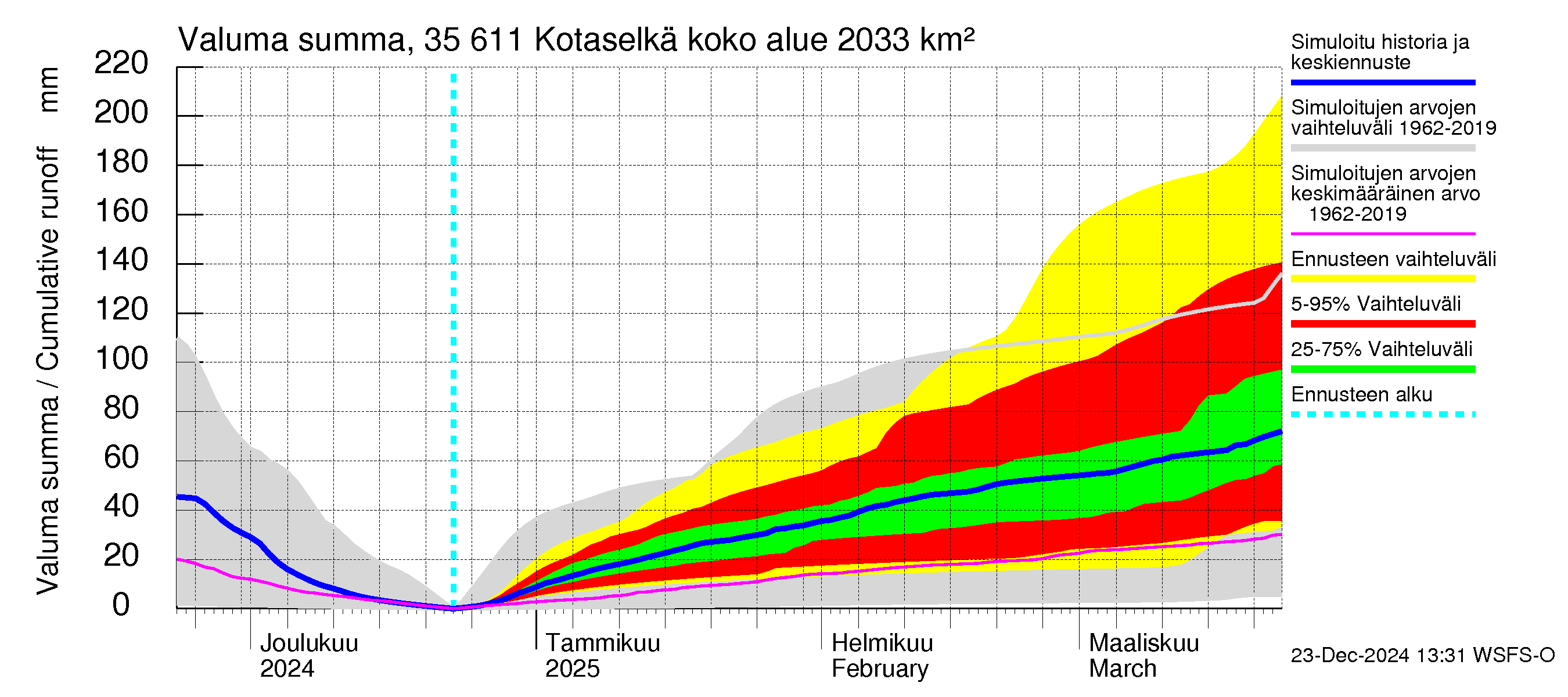 Kokemäenjoen vesistöalue - Kotaselkä: Valuma - summa