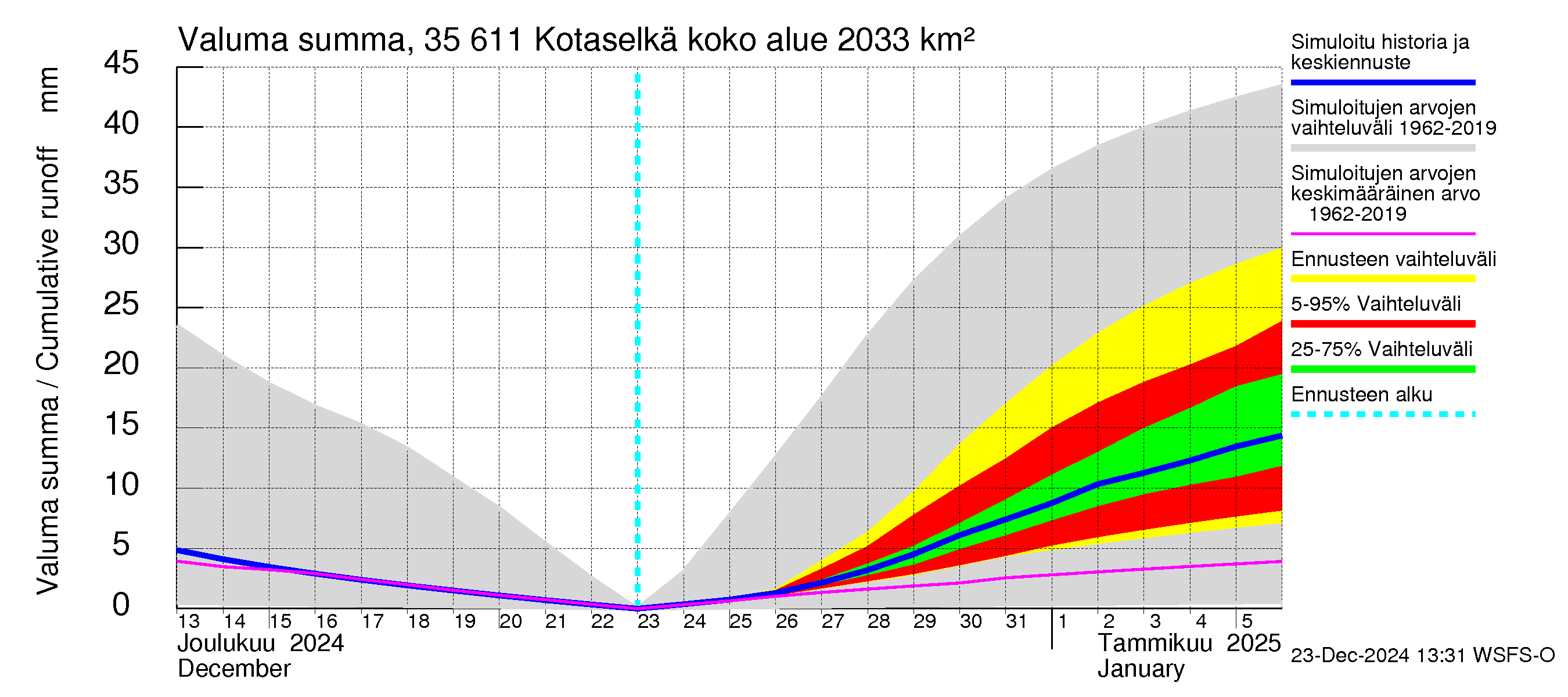 Kokemäenjoen vesistöalue - Kotaselkä: Valuma - summa