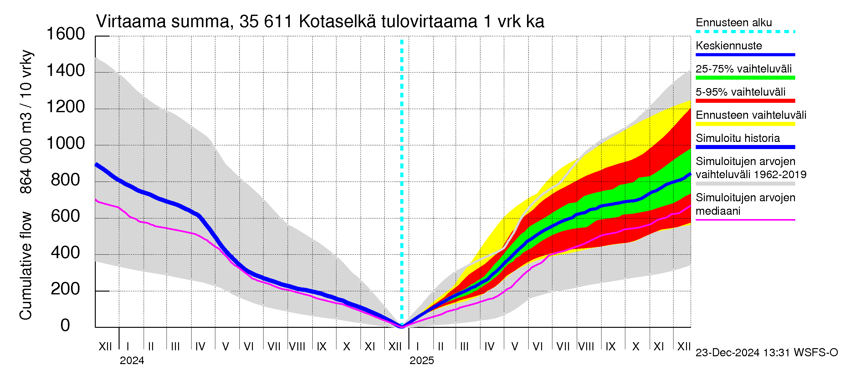 Kokemäenjoen vesistöalue - Kotaselkä: Tulovirtaama - summa