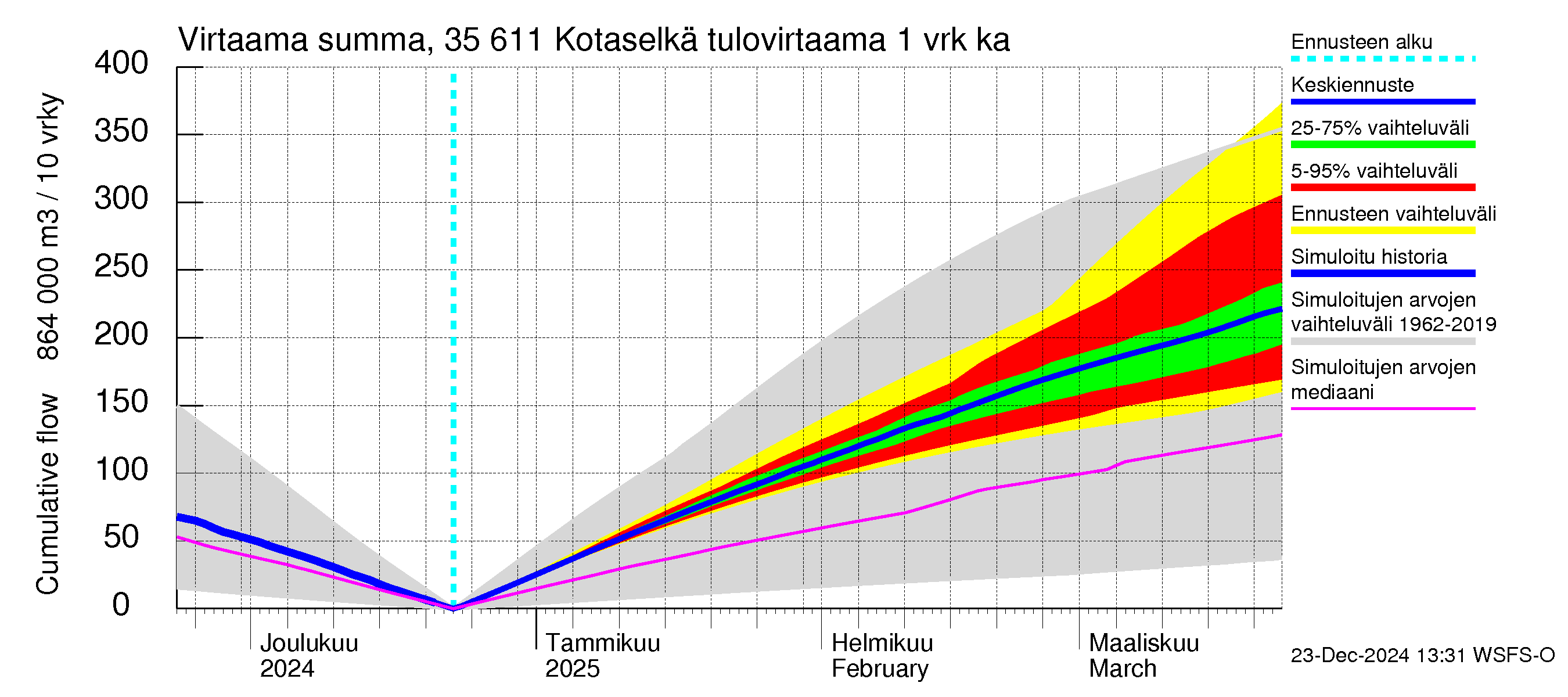 Kokemäenjoen vesistöalue - Kotaselkä: Tulovirtaama - summa