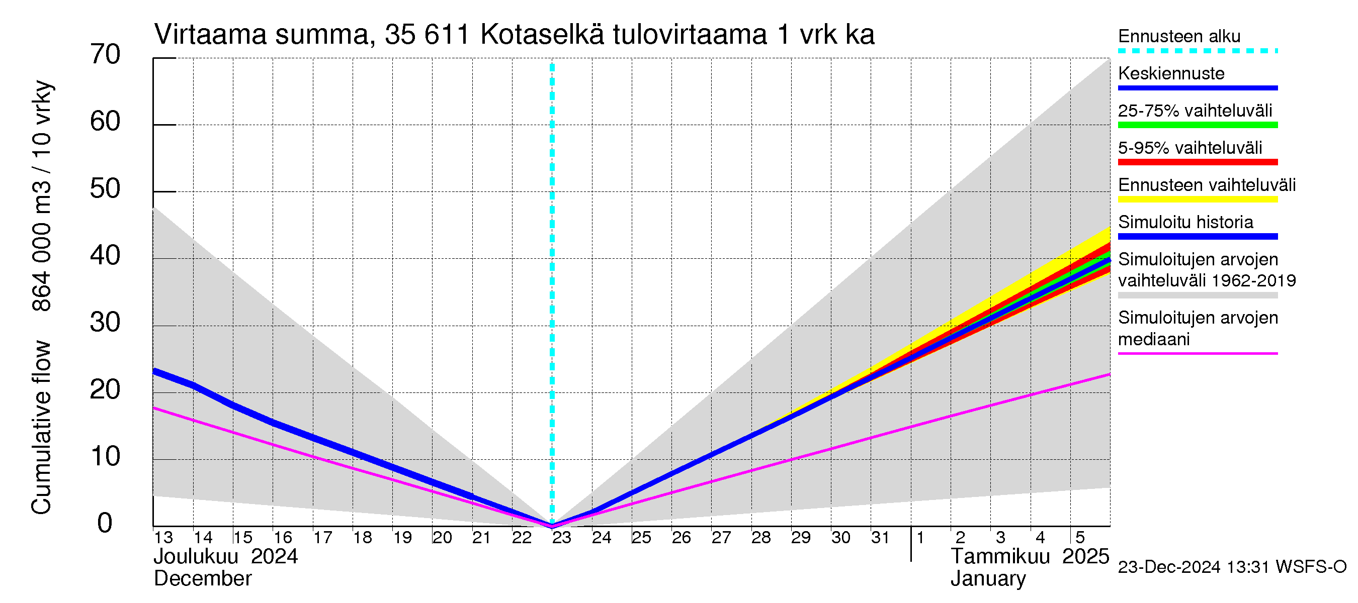 Kokemäenjoen vesistöalue - Kotaselkä: Tulovirtaama - summa