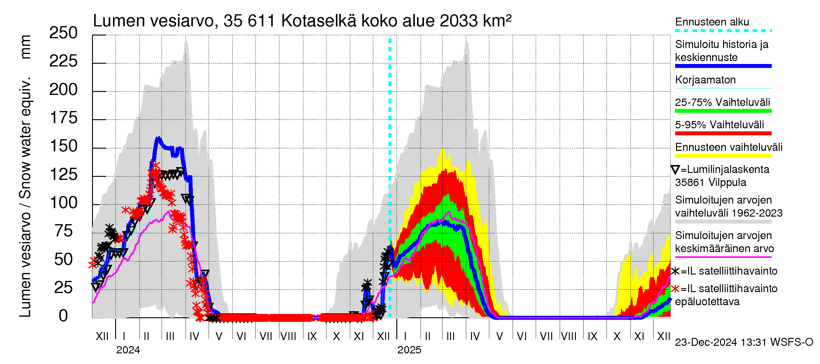 Kokemäenjoen vesistöalue - Kotaselkä: Lumen vesiarvo