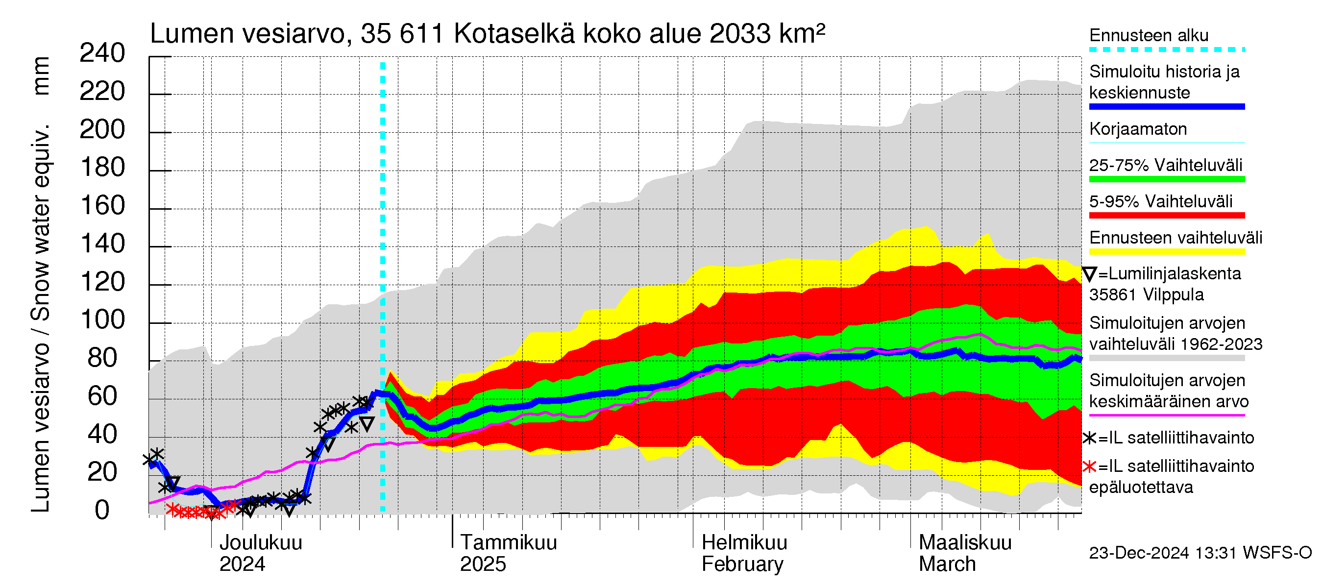 Kokemäenjoen vesistöalue - Kotaselkä: Lumen vesiarvo