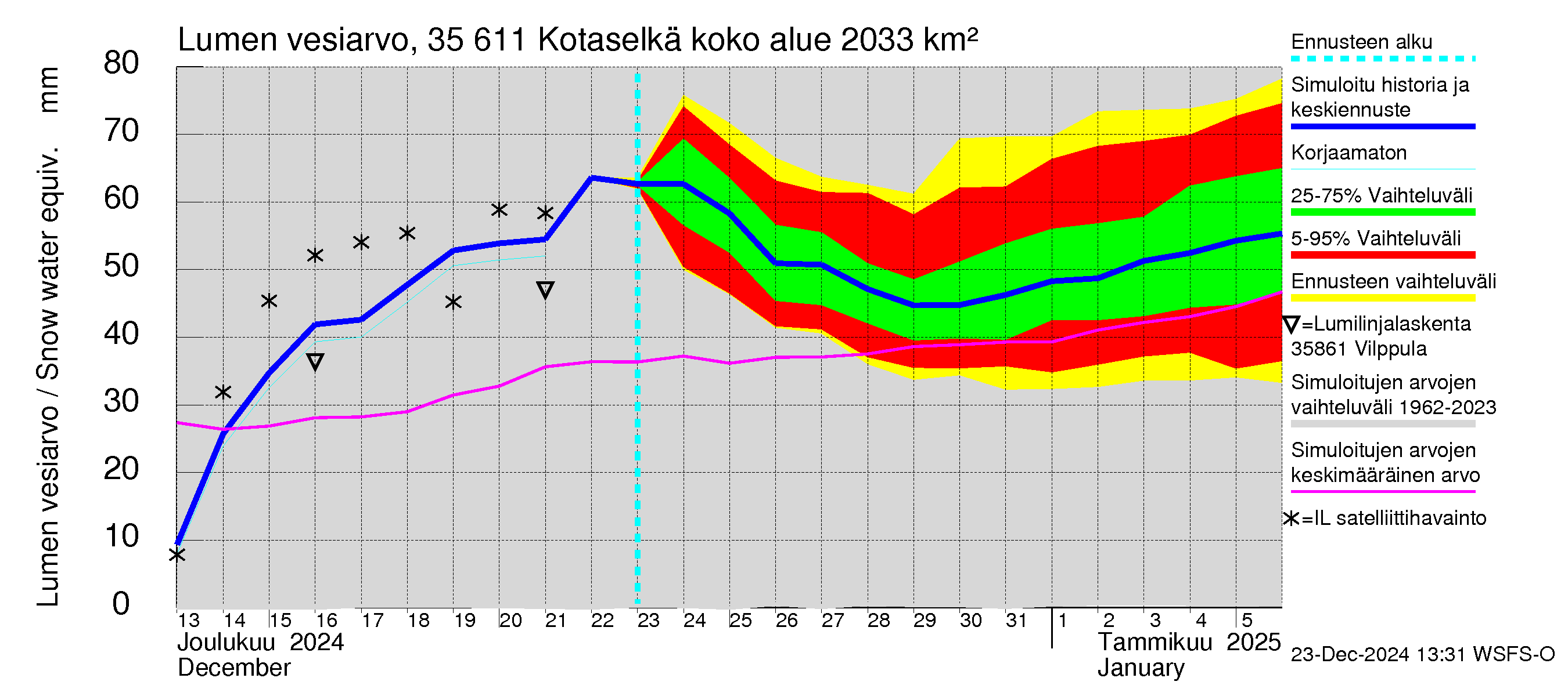 Kokemäenjoen vesistöalue - Kotaselkä: Lumen vesiarvo