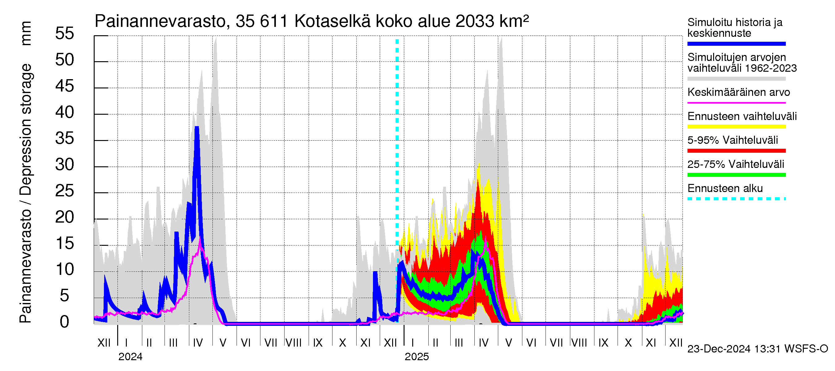 Kokemäenjoen vesistöalue - Kotaselkä: Painannevarasto