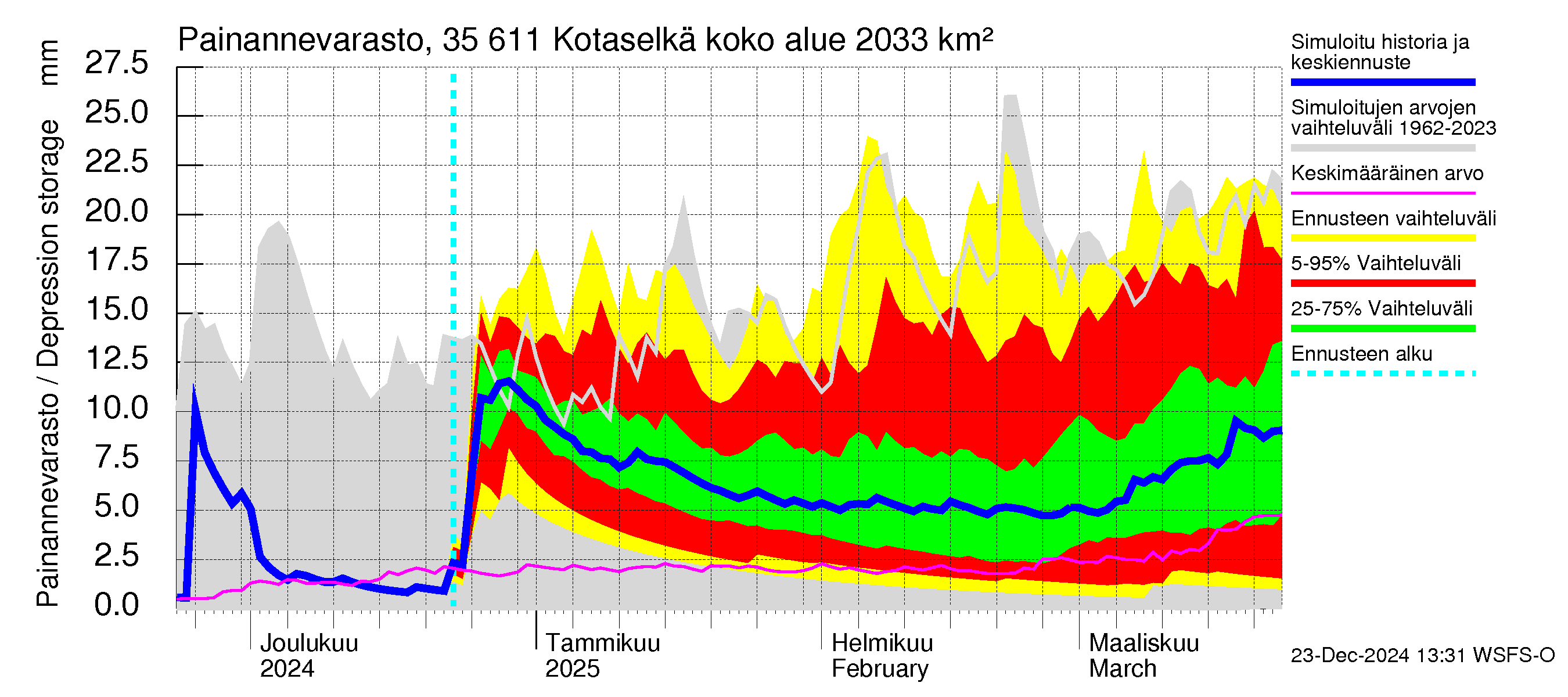 Kokemäenjoen vesistöalue - Kotaselkä: Painannevarasto