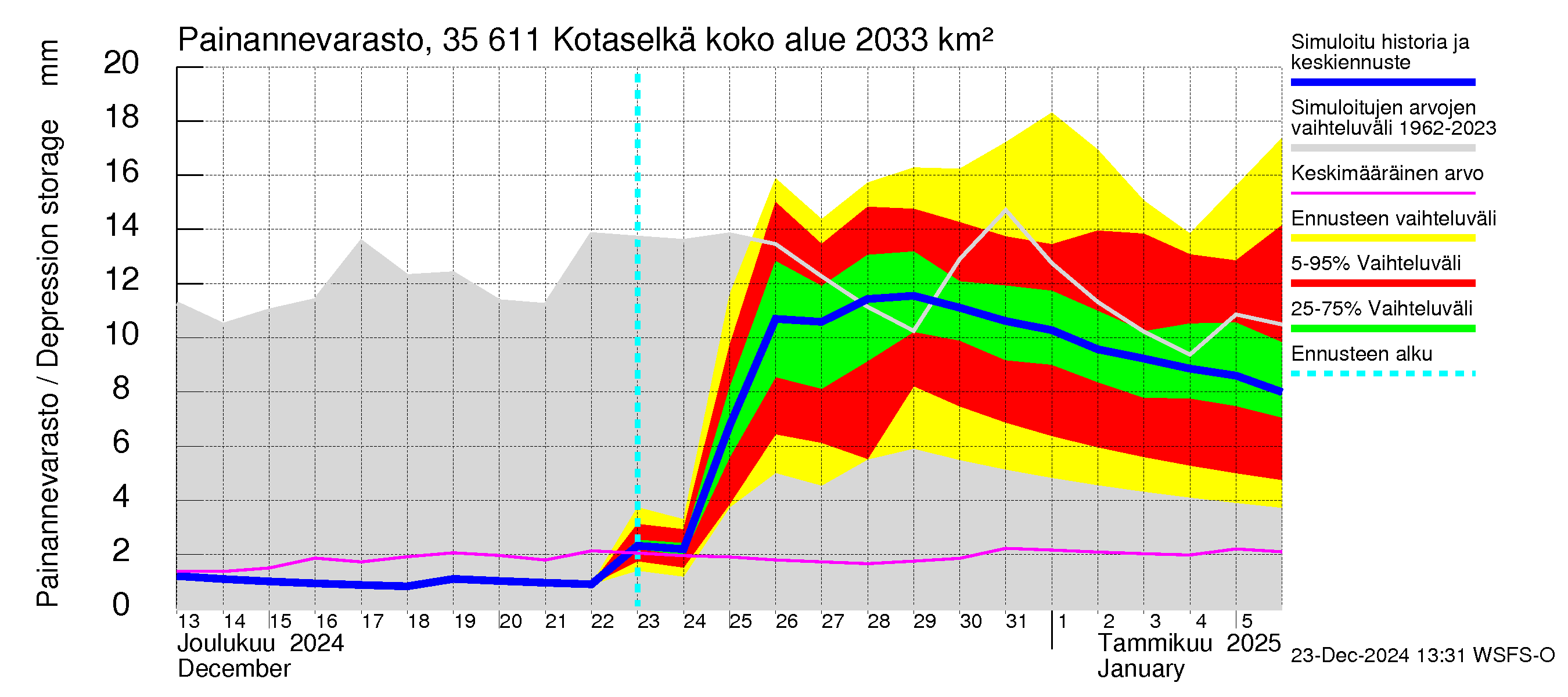 Kokemäenjoen vesistöalue - Kotaselkä: Painannevarasto