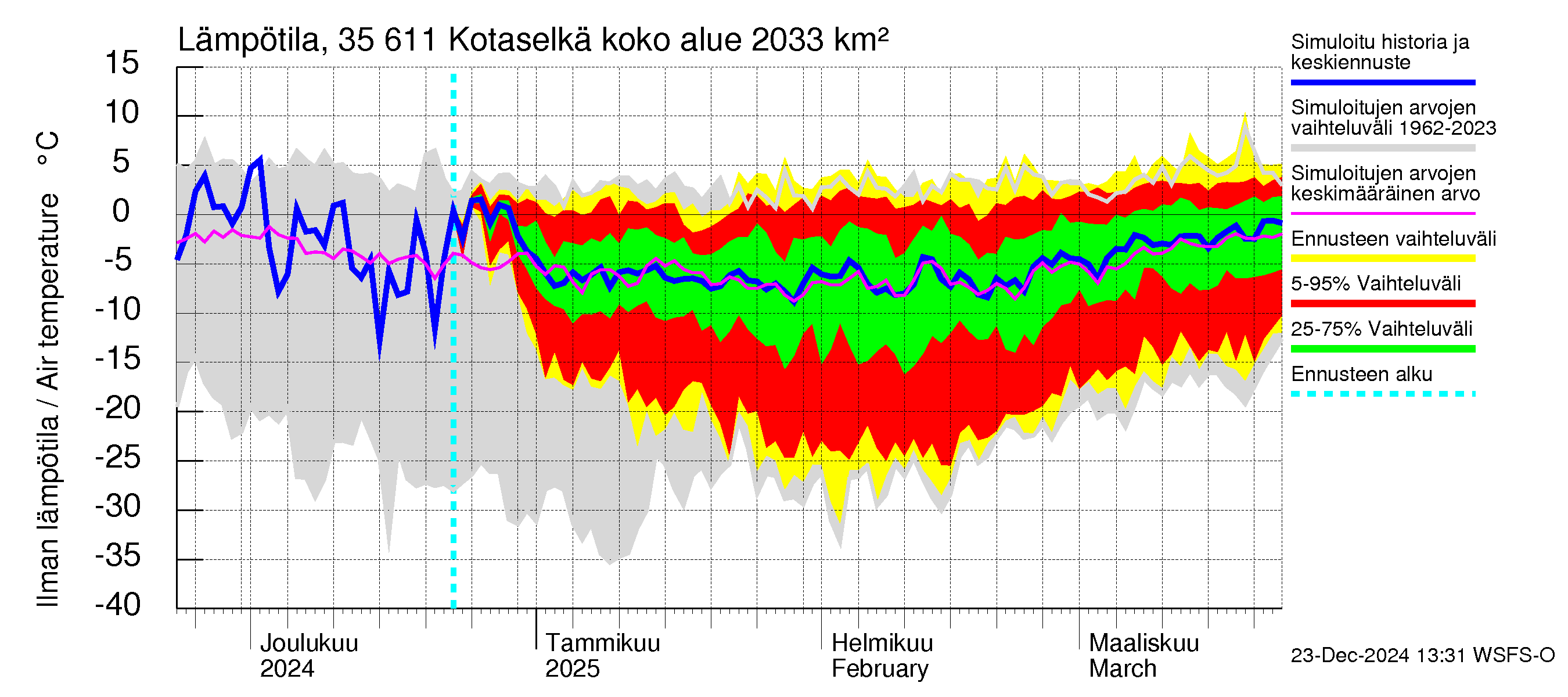 Kokemäenjoen vesistöalue - Kotaselkä: Ilman lämpötila