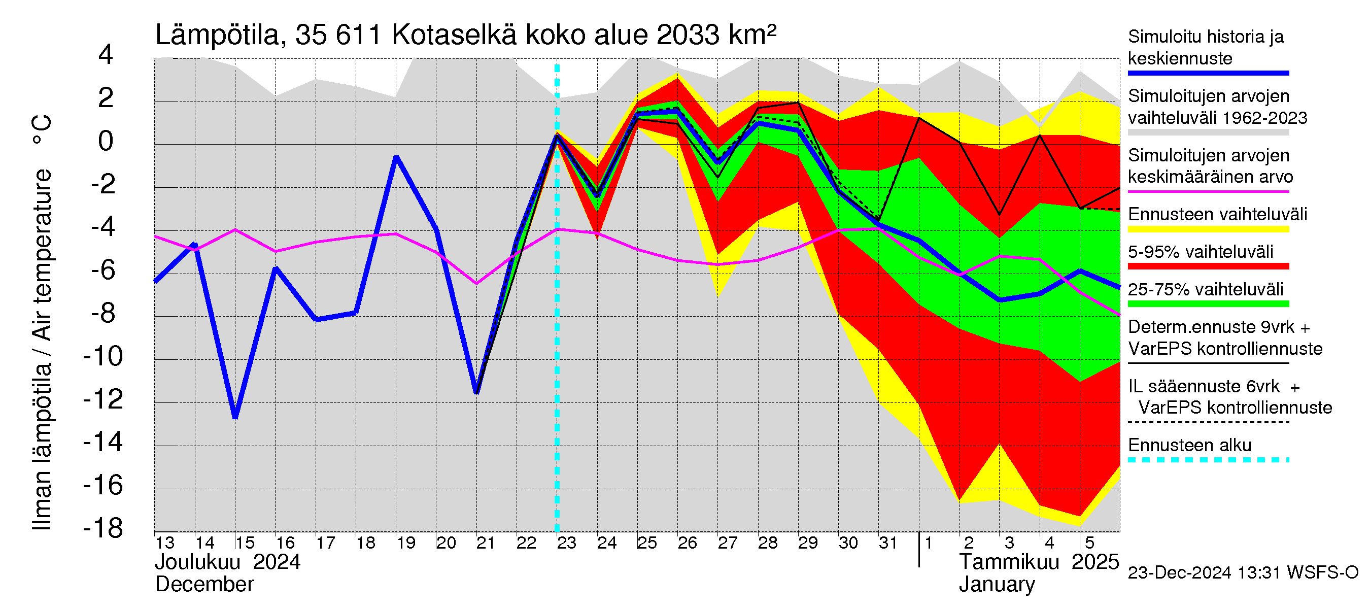 Kokemäenjoen vesistöalue - Kotaselkä: Ilman lämpötila