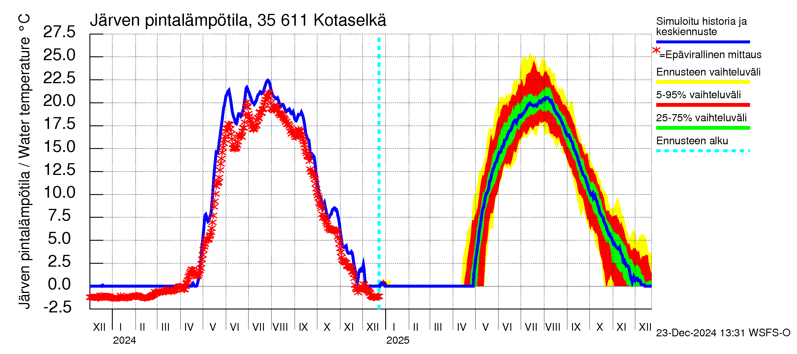 Kokemäenjoen vesistöalue - Kotaselkä: Järven pintalämpötila