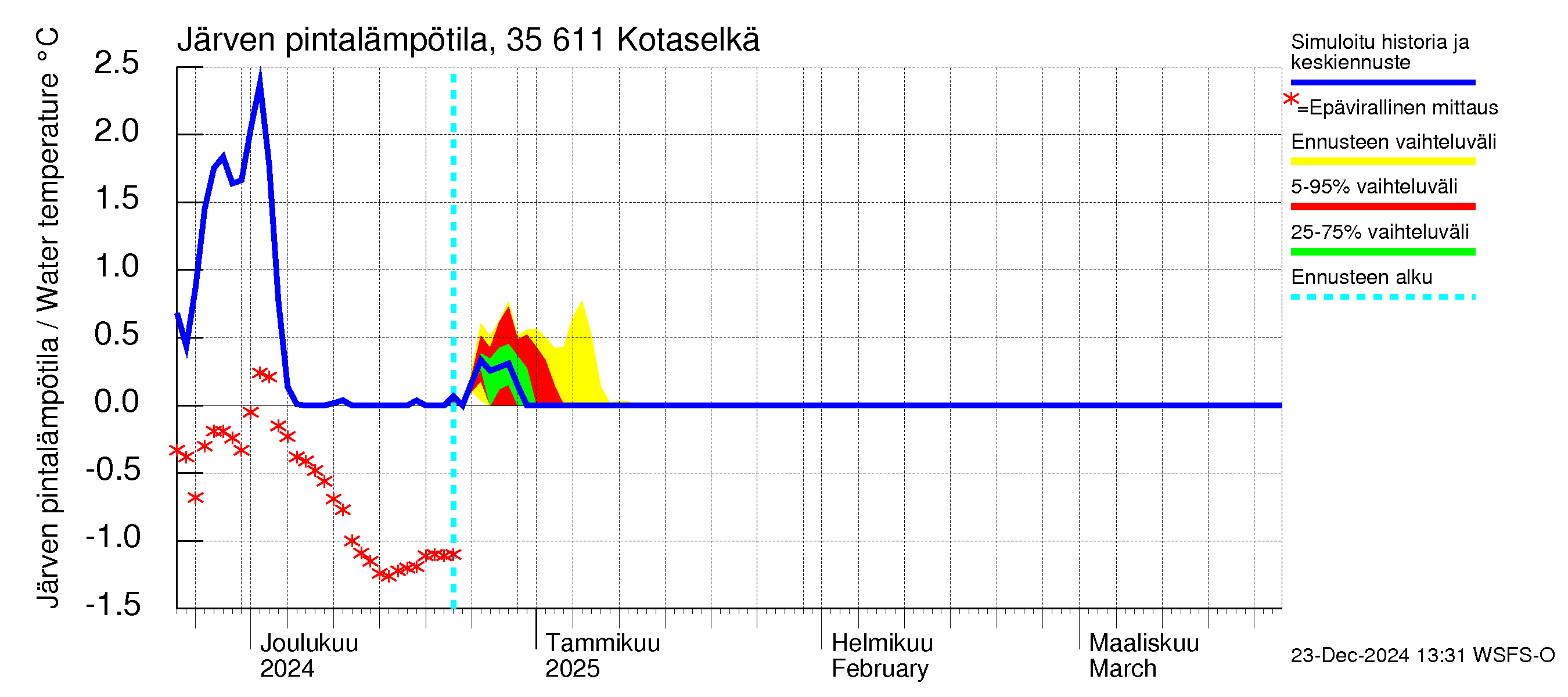 Kokemäenjoen vesistöalue - Kotaselkä: Järven pintalämpötila