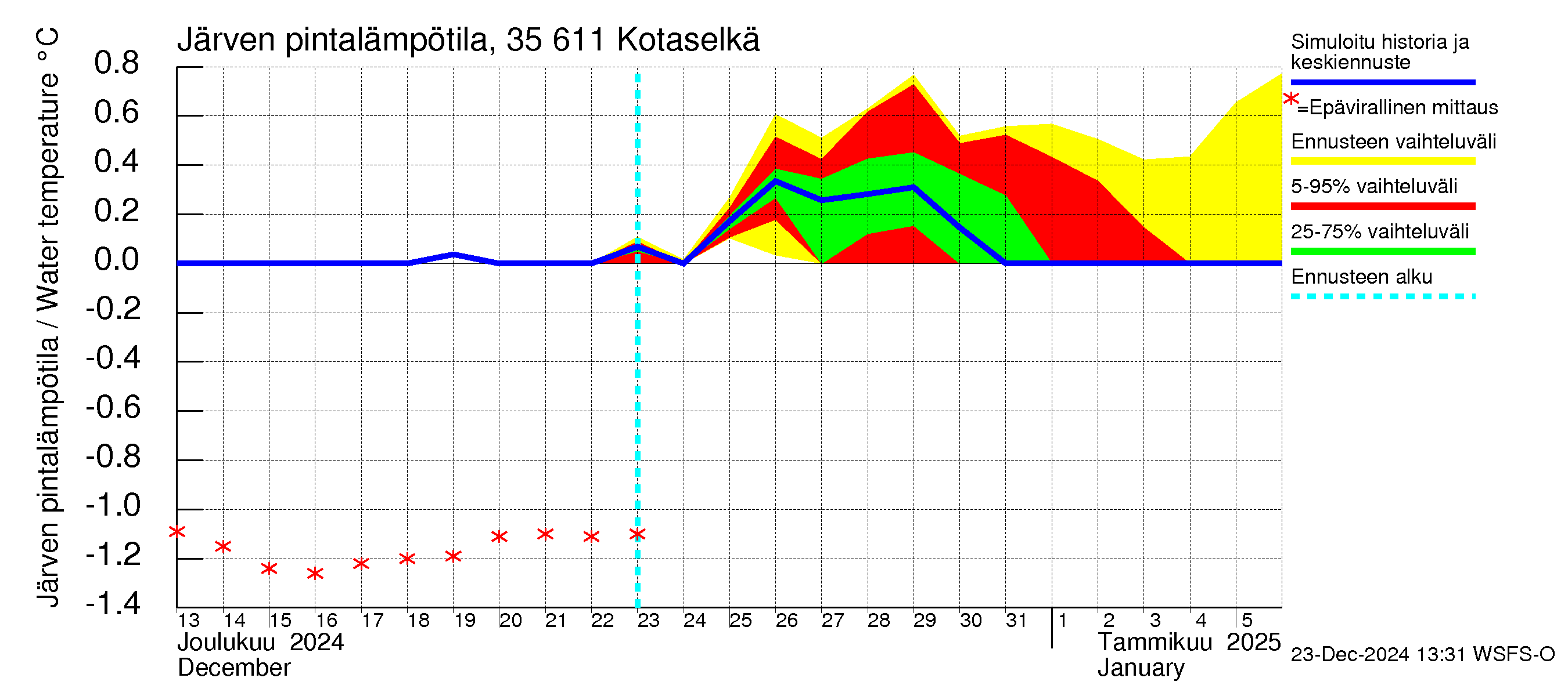 Kokemäenjoen vesistöalue - Kotaselkä: Järven pintalämpötila