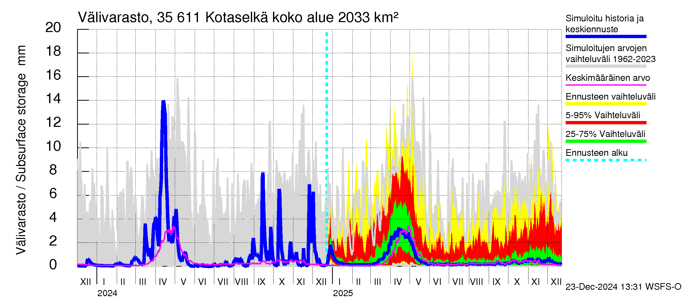 Kokemäenjoen vesistöalue - Kotaselkä: Välivarasto