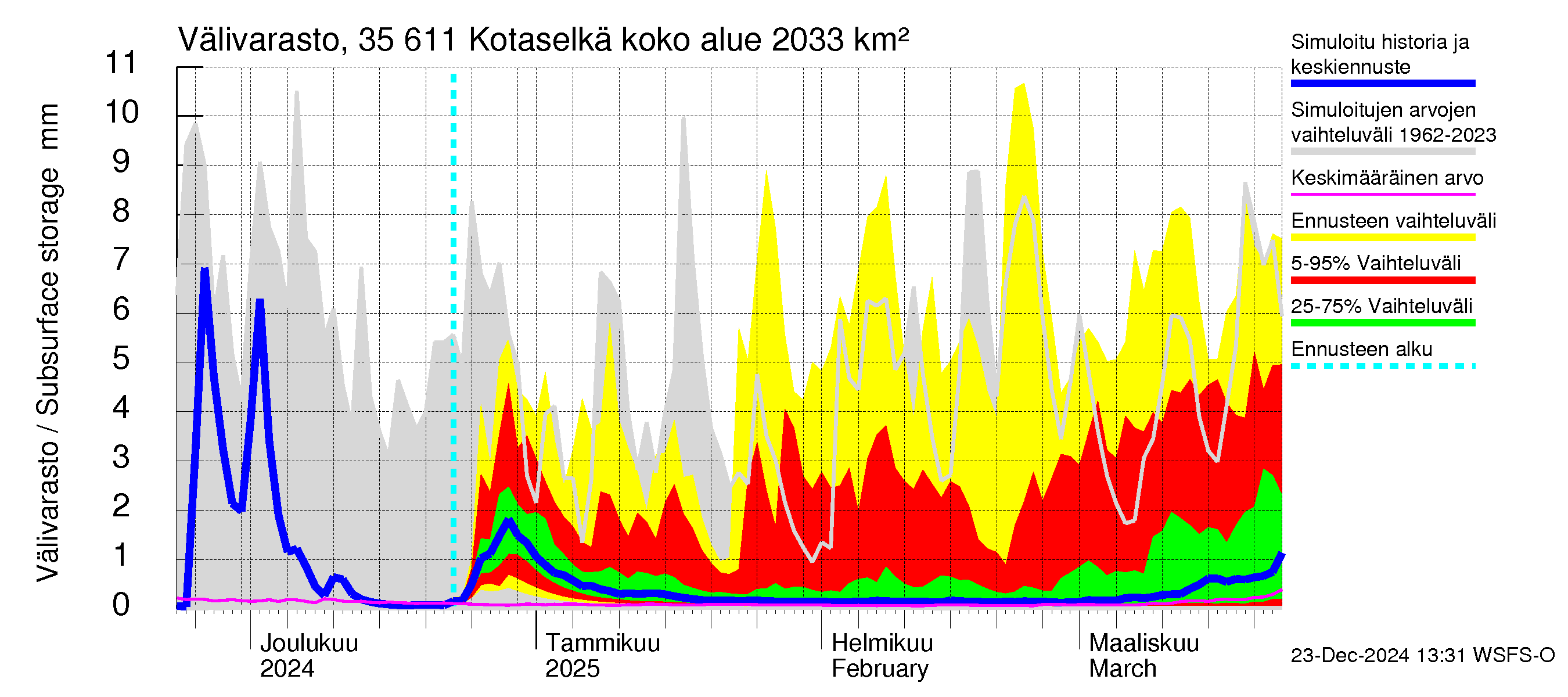 Kokemäenjoen vesistöalue - Kotaselkä: Välivarasto