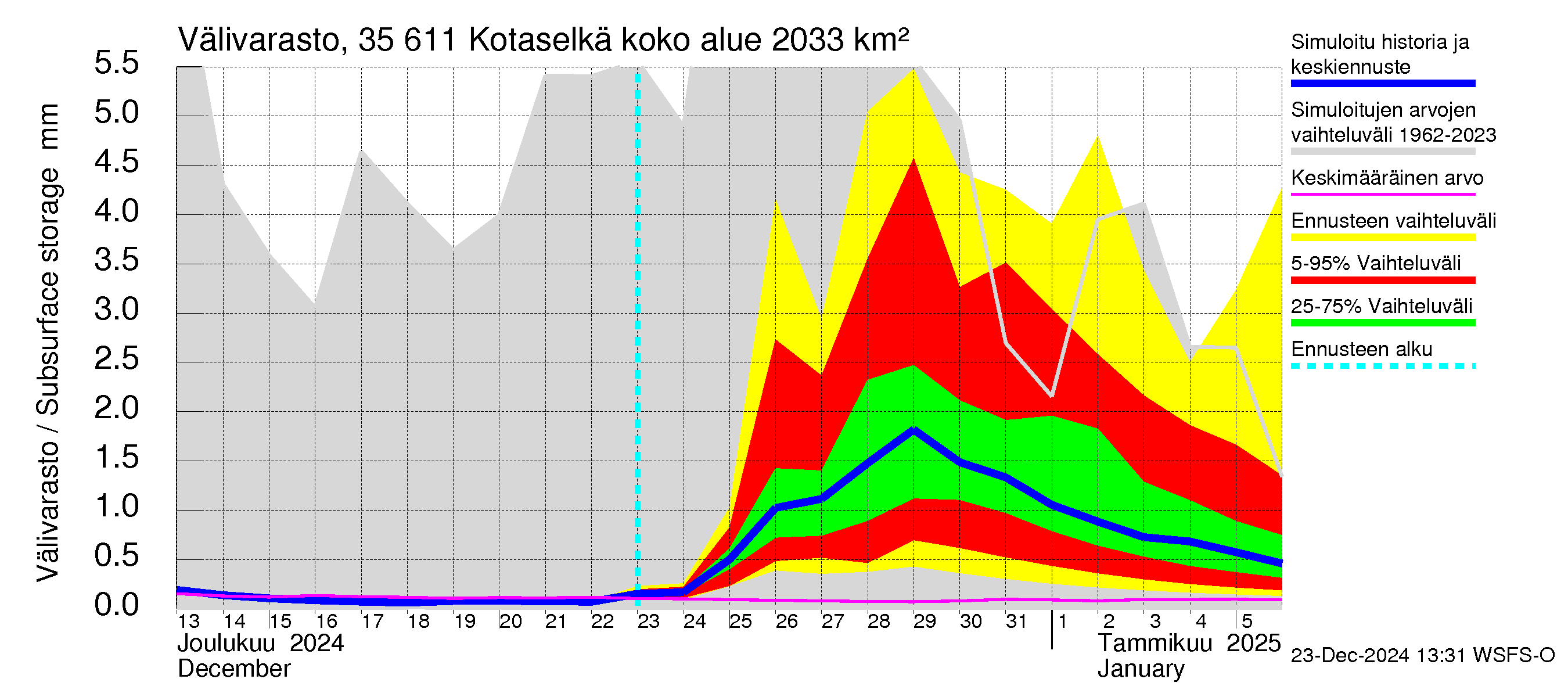 Kokemäenjoen vesistöalue - Kotaselkä: Välivarasto