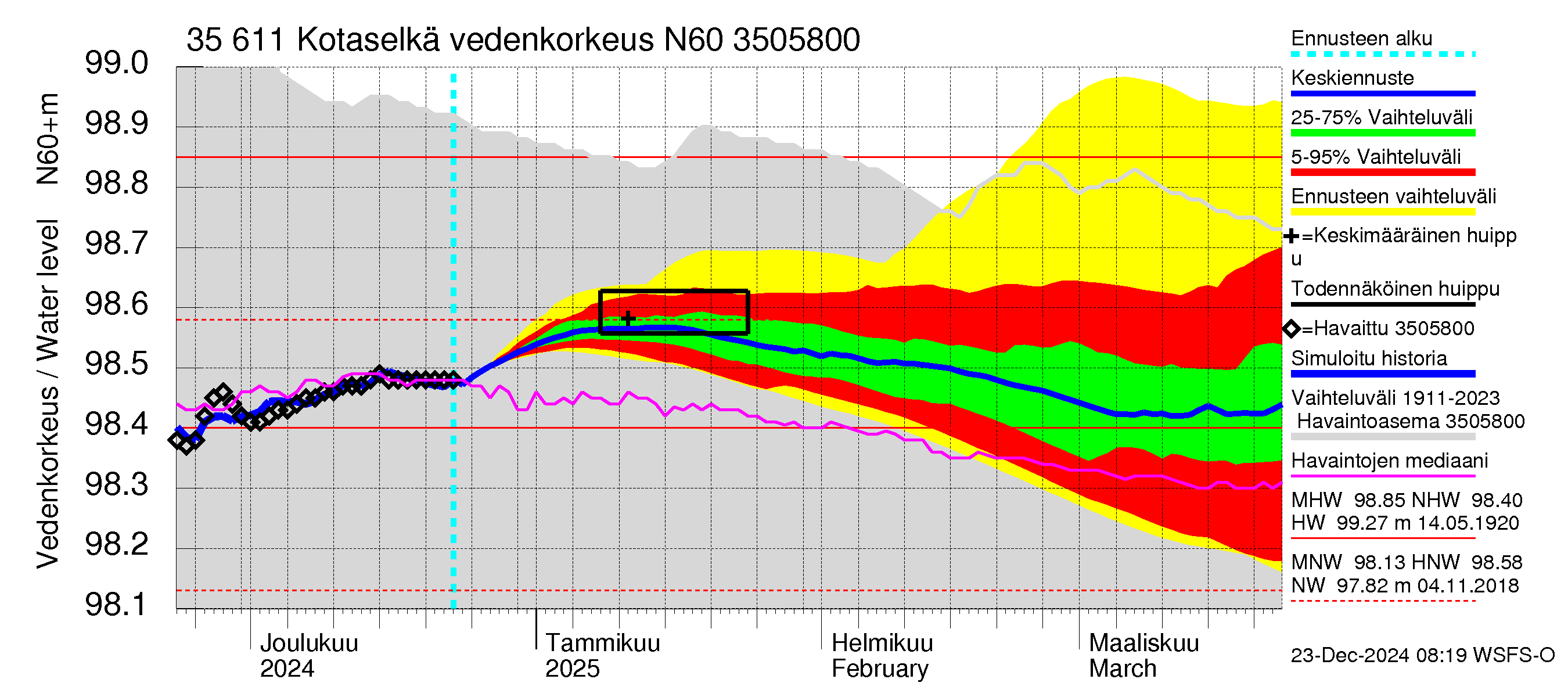 Kokemäenjoen vesistöalue - Kotaselkä: Vedenkorkeus - jakaumaennuste